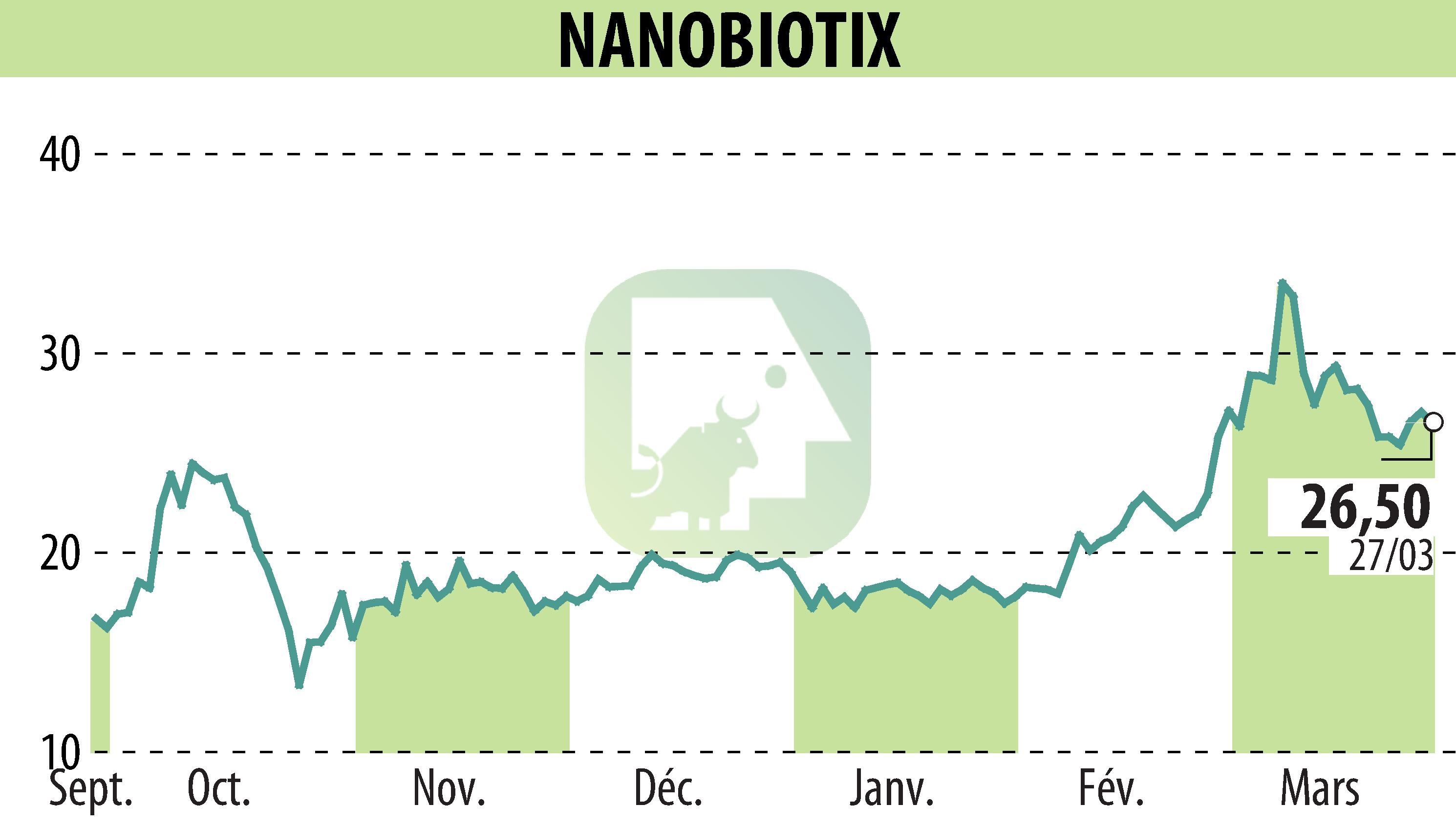 Graphique de l'évolution du cours de l'action NANOBIOTIX (EPA:NANO).