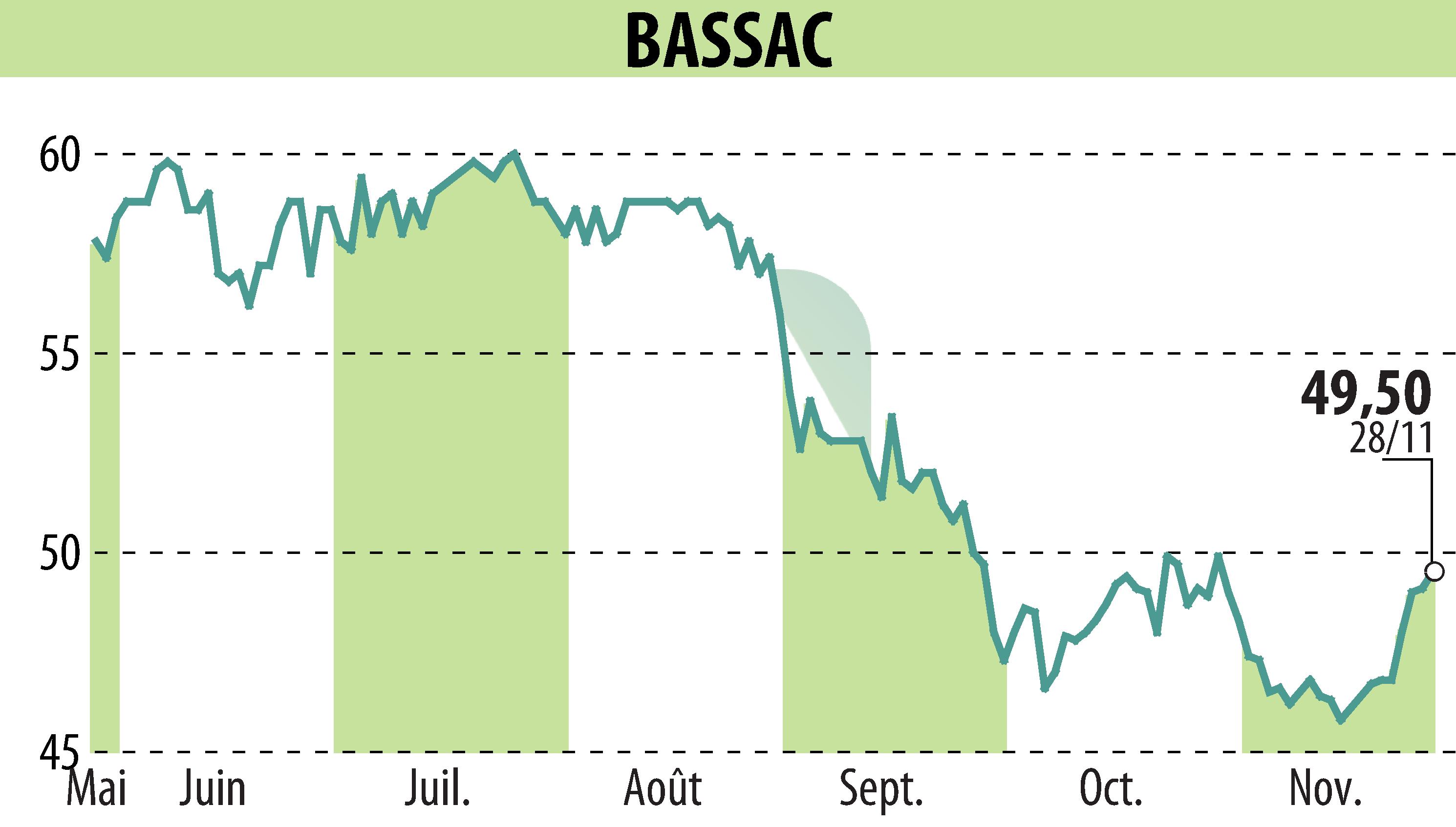 Stock price chart of BASSAC (EPA:BASS) showing fluctuations.