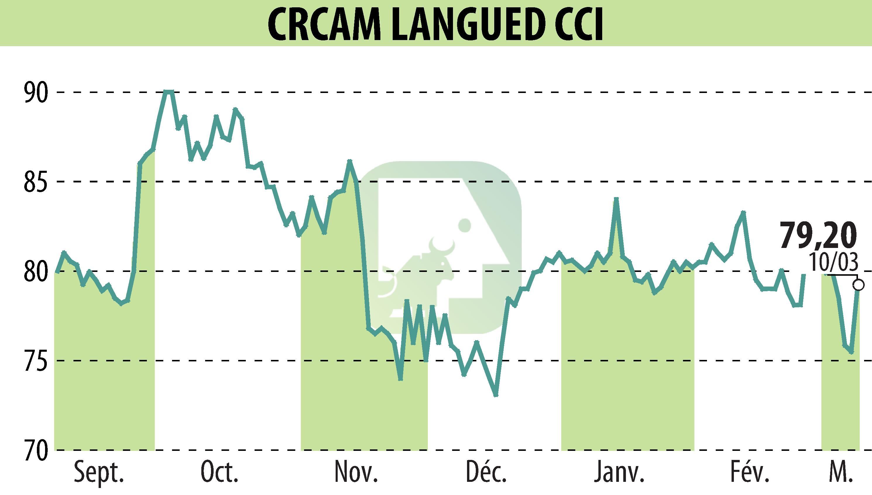 Stock price chart of CRCAM DU LANGUEDOC (EPA:CRLA) showing fluctuations.