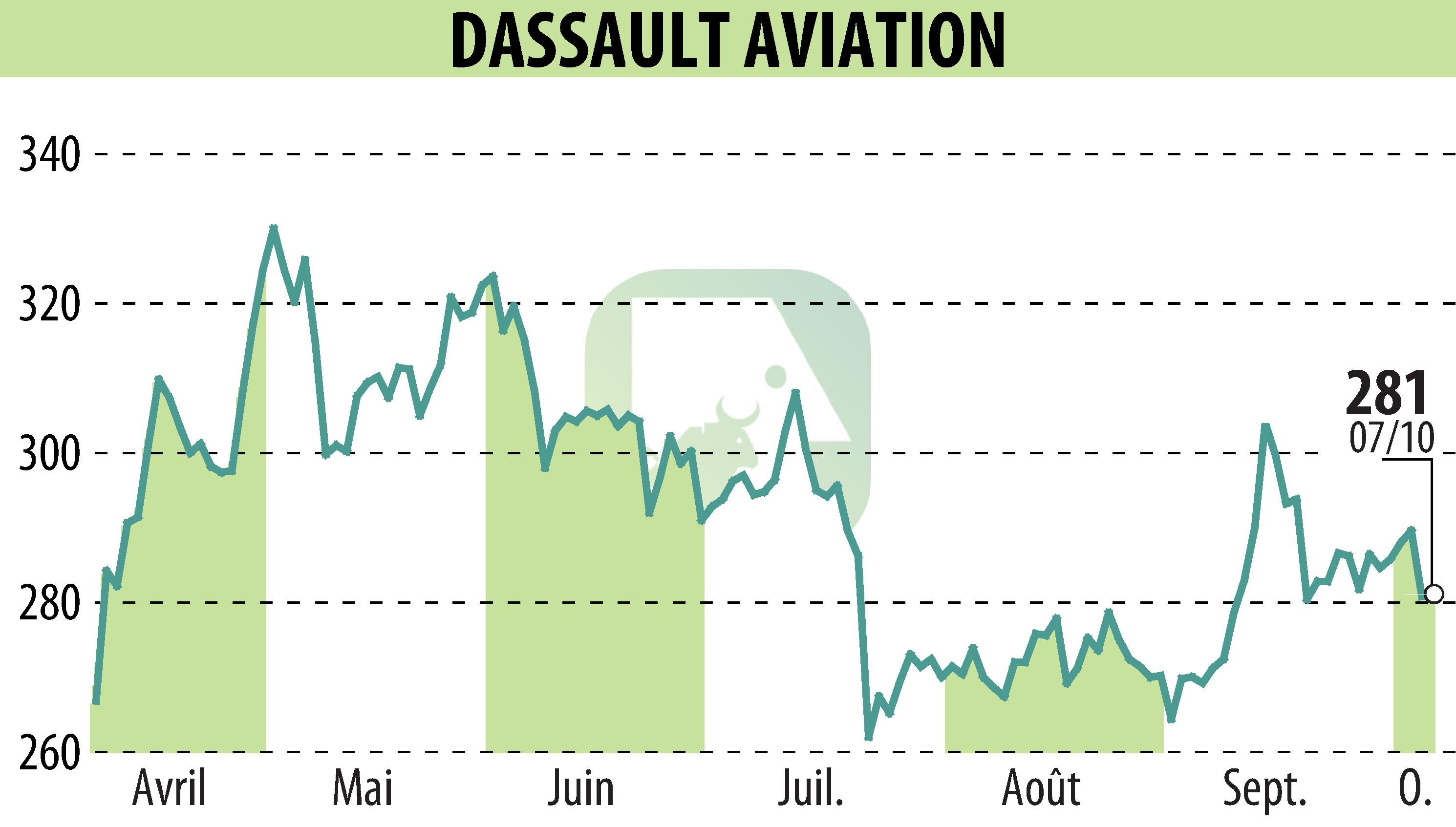 Stock price chart of DASSAULT AVIATION (EPA:AM) showing fluctuations.