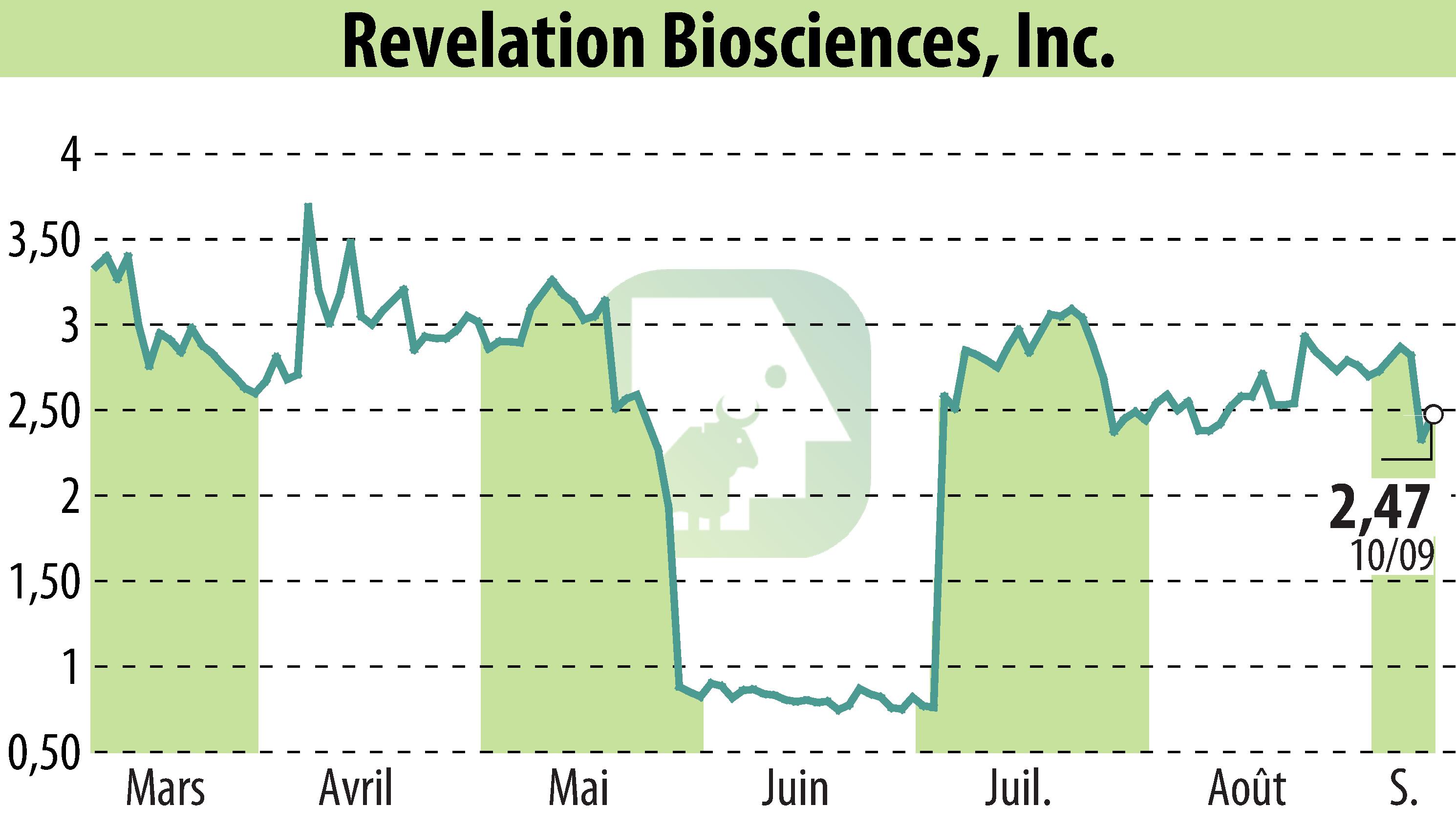Stock price chart of Revelation Biosciences, Inc. (EBR:REVB) showing fluctuations.