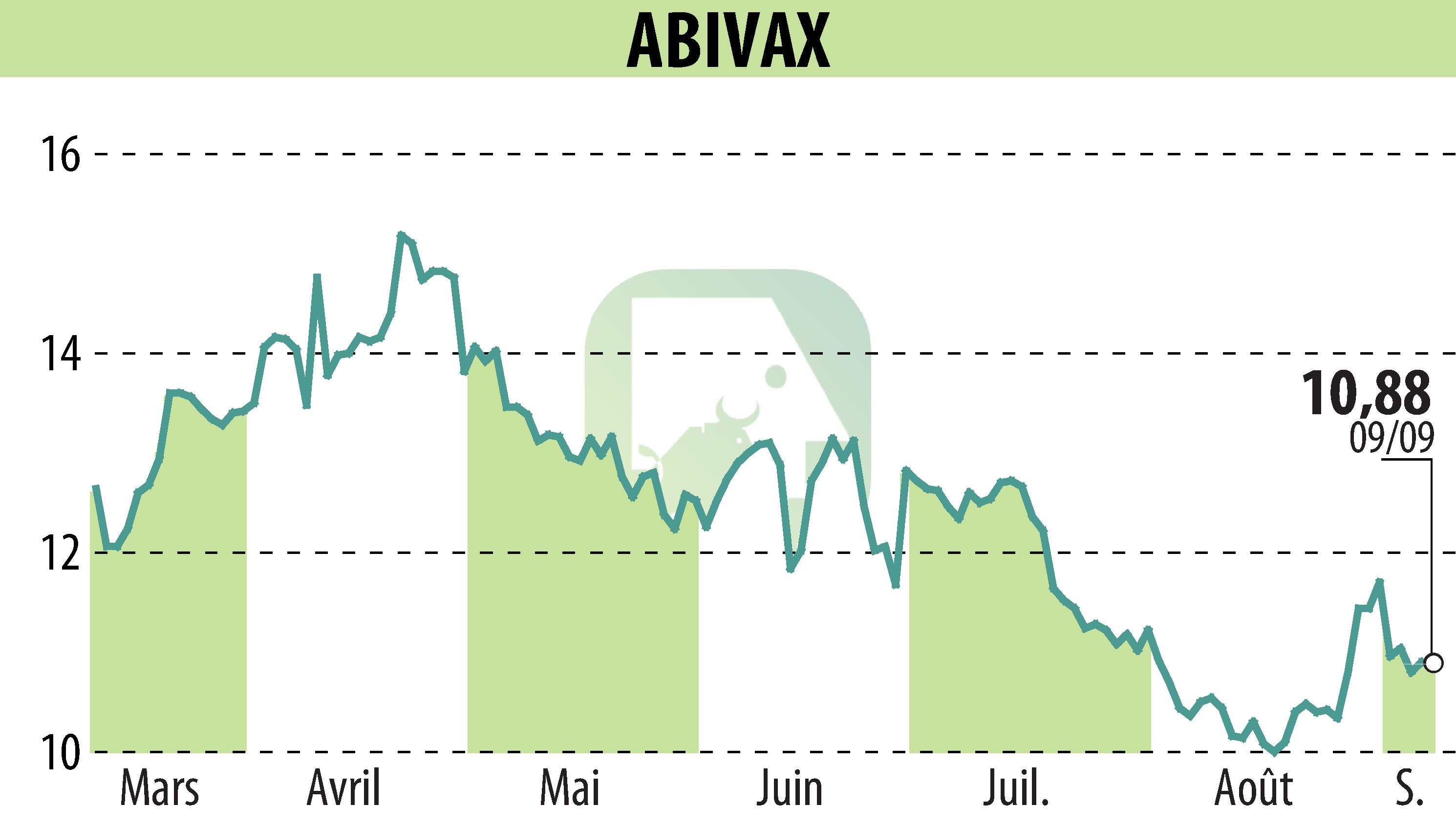 Graphique de l'évolution du cours de l'action ABIVAX (EPA:ABVX).