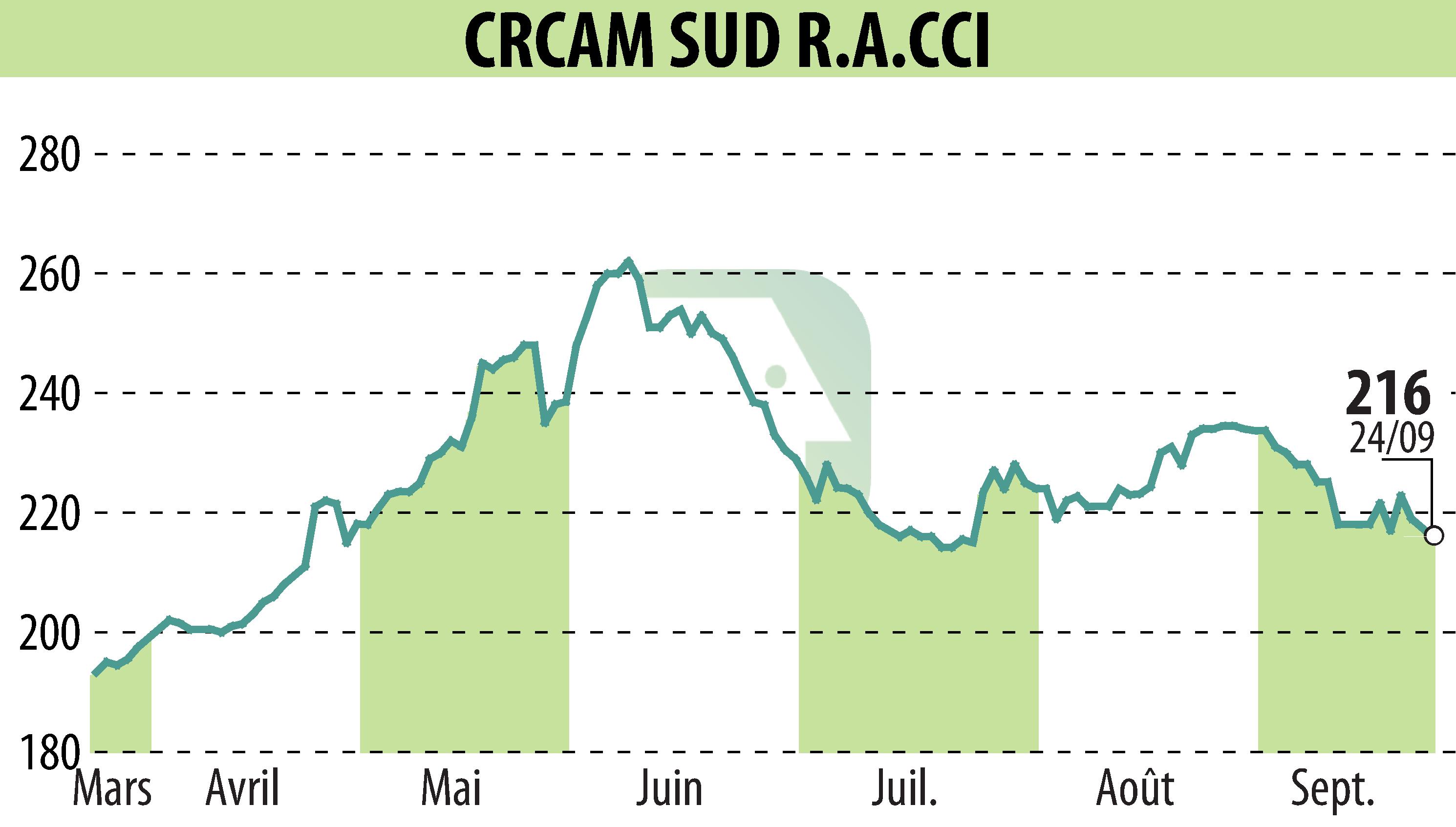Graphique de l'évolution du cours de l'action CREDIT AGRICOLE SUD RHONE ALPES (EPA:CRSU).