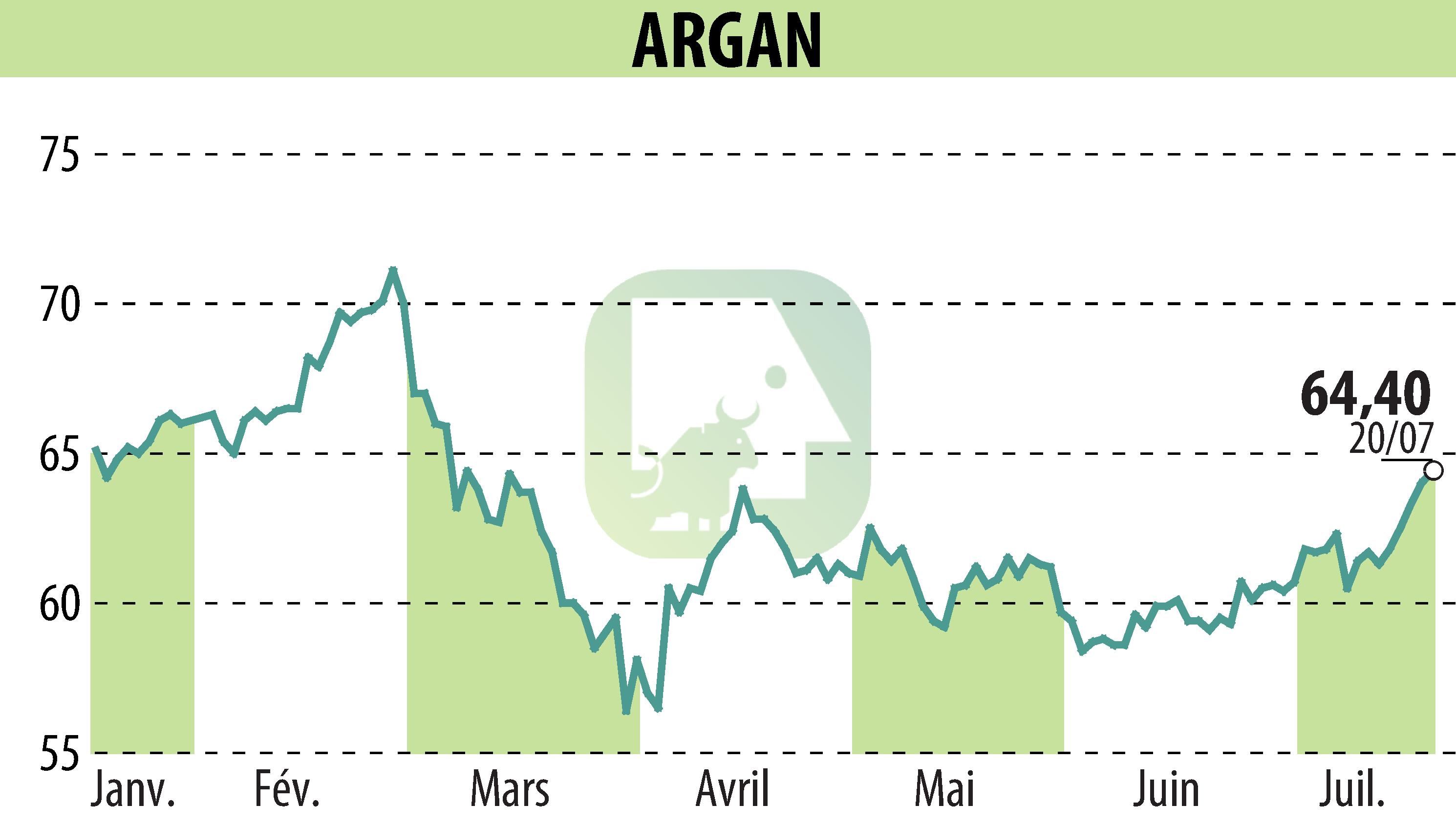 Stock price chart of ARGAN (EPA:ARG) showing fluctuations.