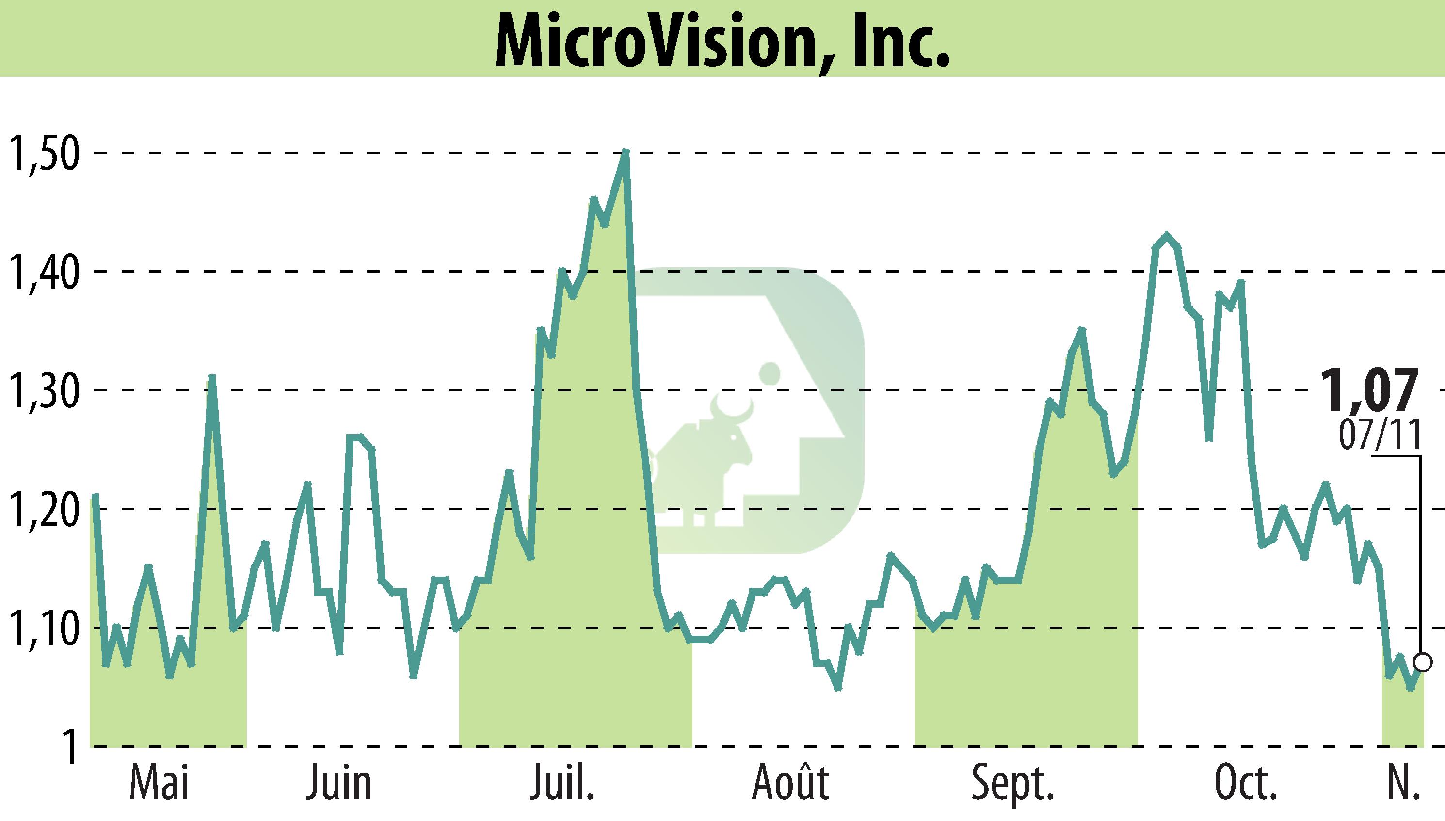 Stock price chart of MicroVision, Inc. (EBR:MVIS) showing fluctuations.