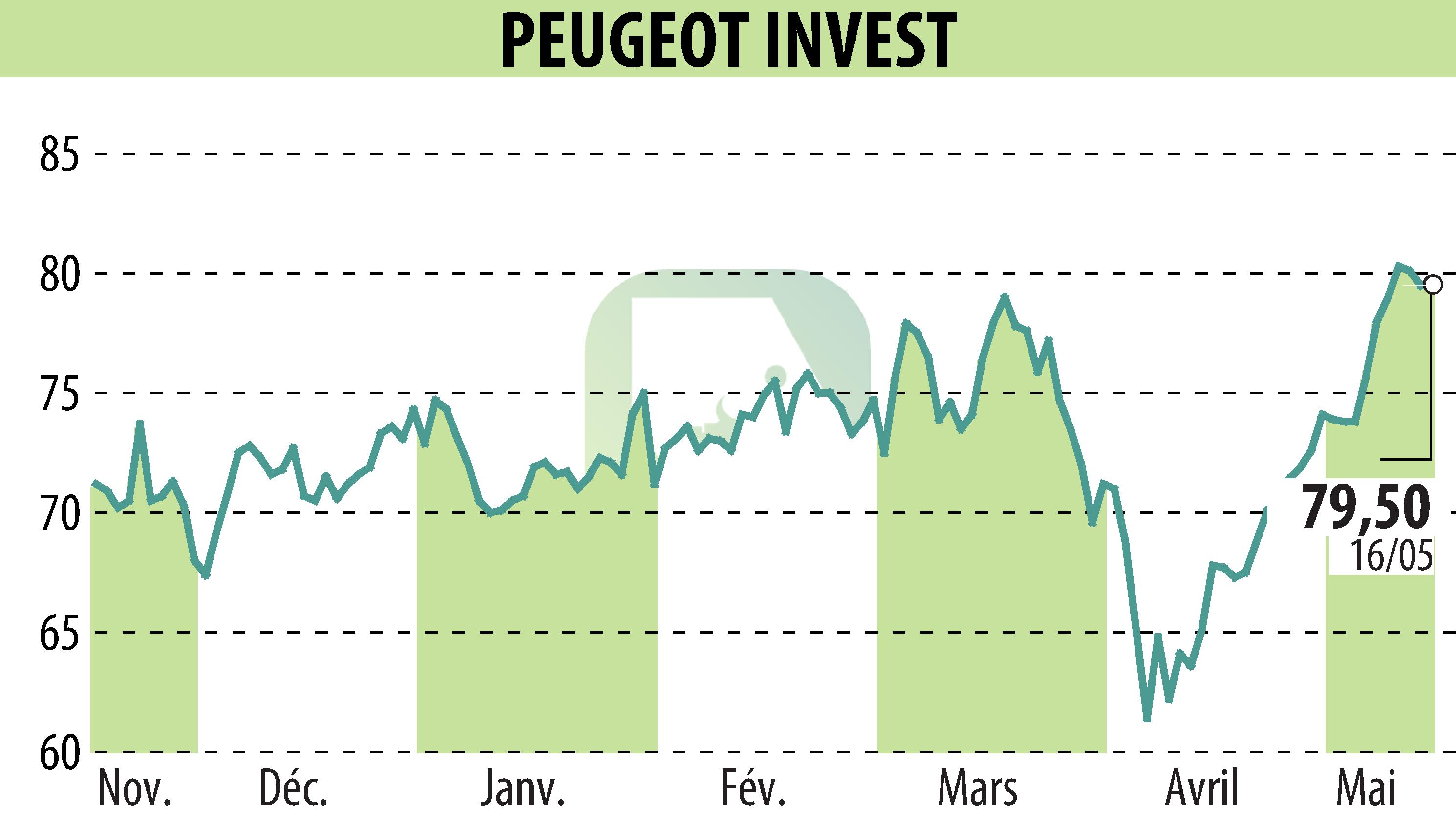 Graphique de l'évolution du cours de l'action Peugeot Invest (EPA:PEUG).