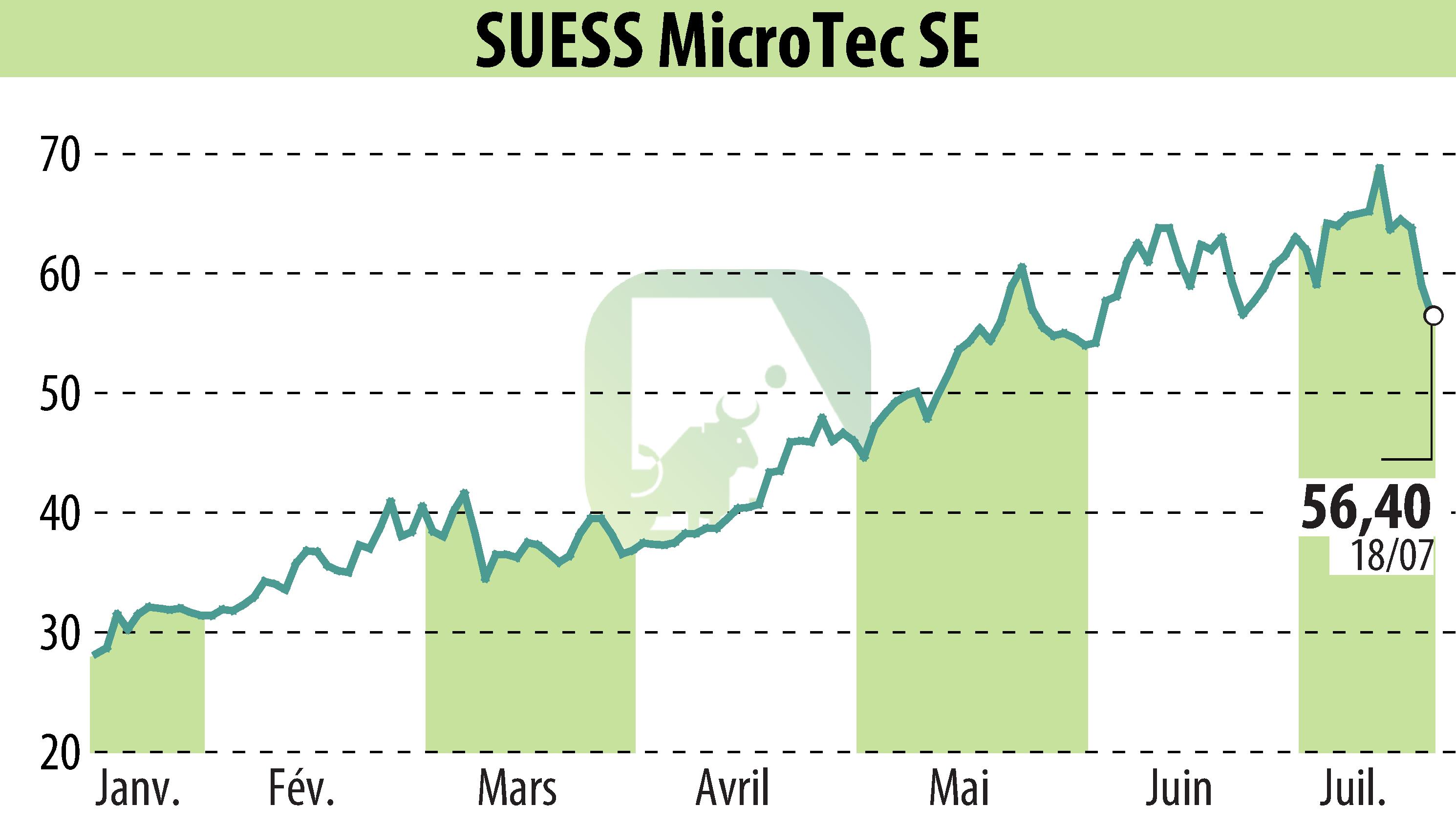 Graphique de l'évolution du cours de l'action SÜSS MicroTec AG (EBR:SMHN).