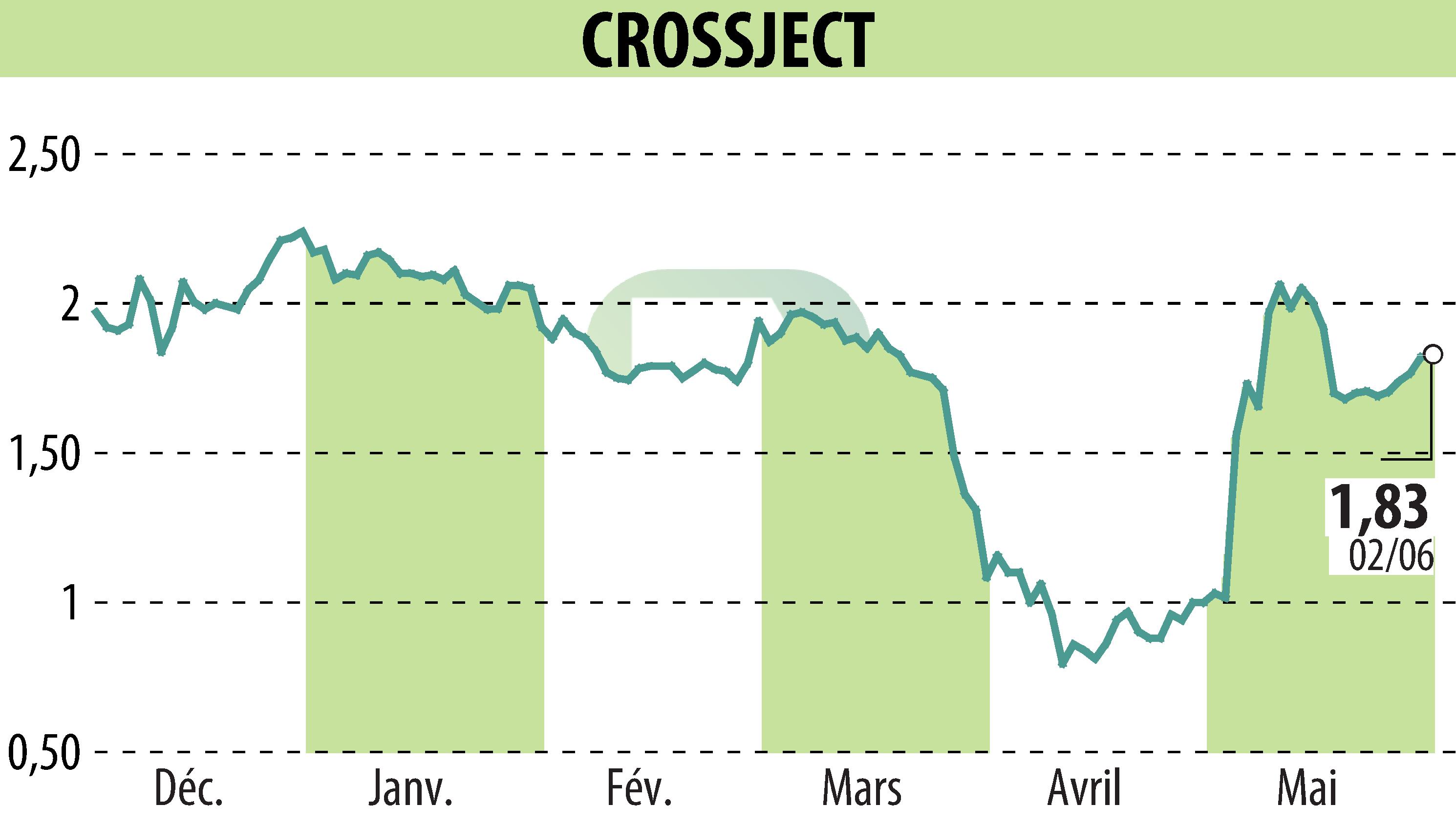 Stock price chart of CROSSJECT (EPA:ALCJ) showing fluctuations.