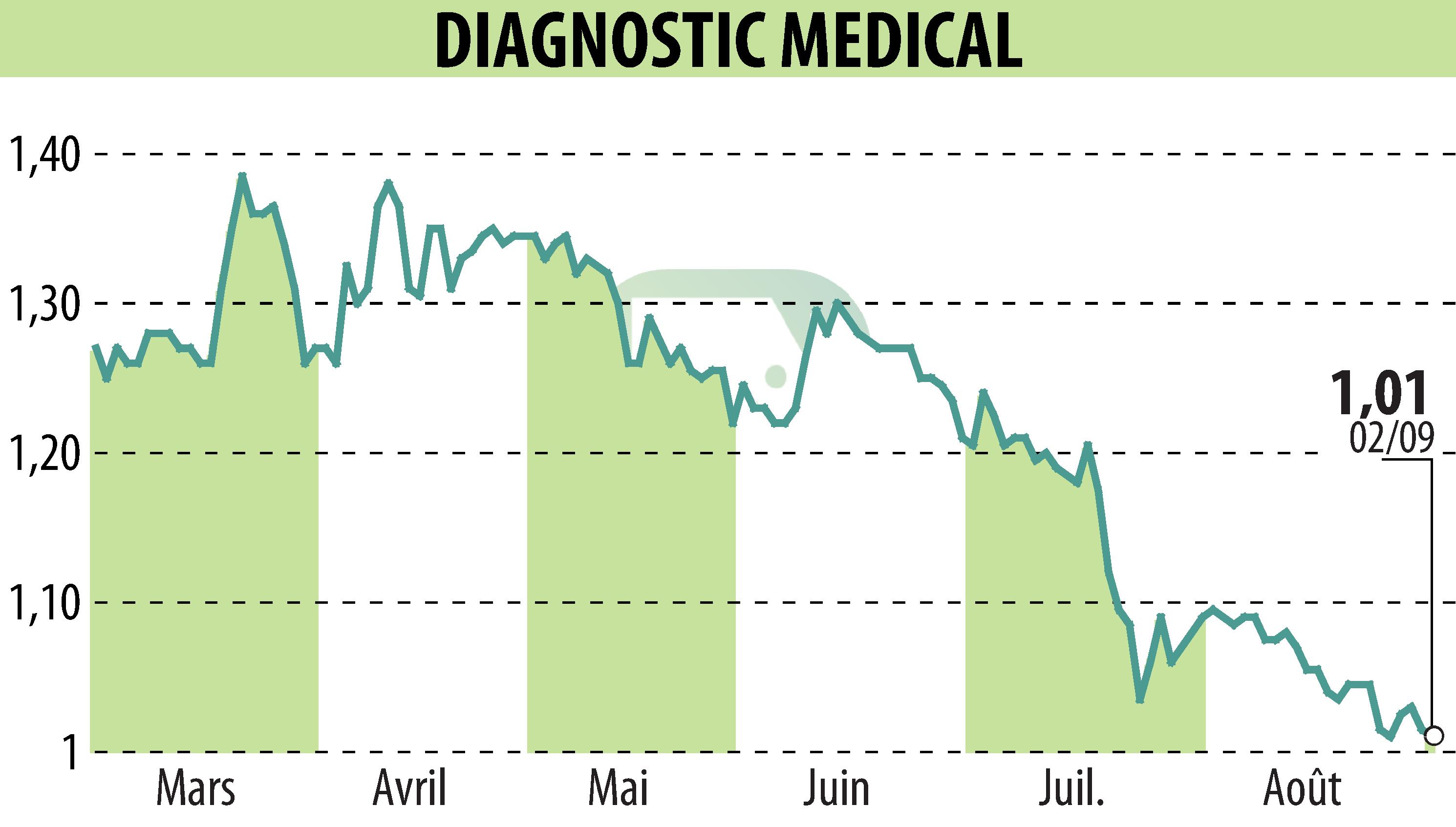 Graphique de l'évolution du cours de l'action DIAGNOSTIC MEDICAL (EPA:ALDMS).
