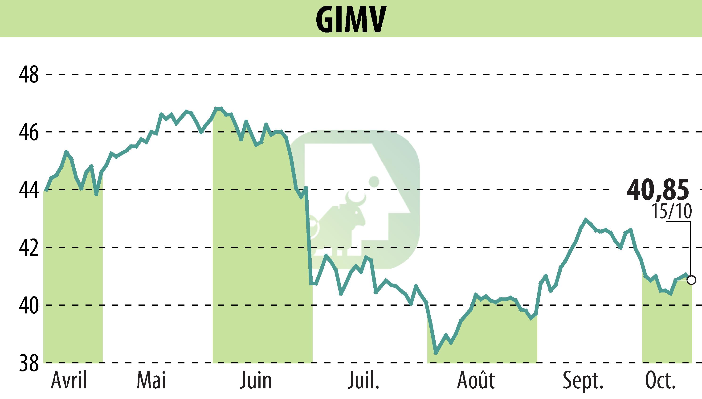 Graphique de l'évolution du cours de l'action Gimv (EBR:GIMB).