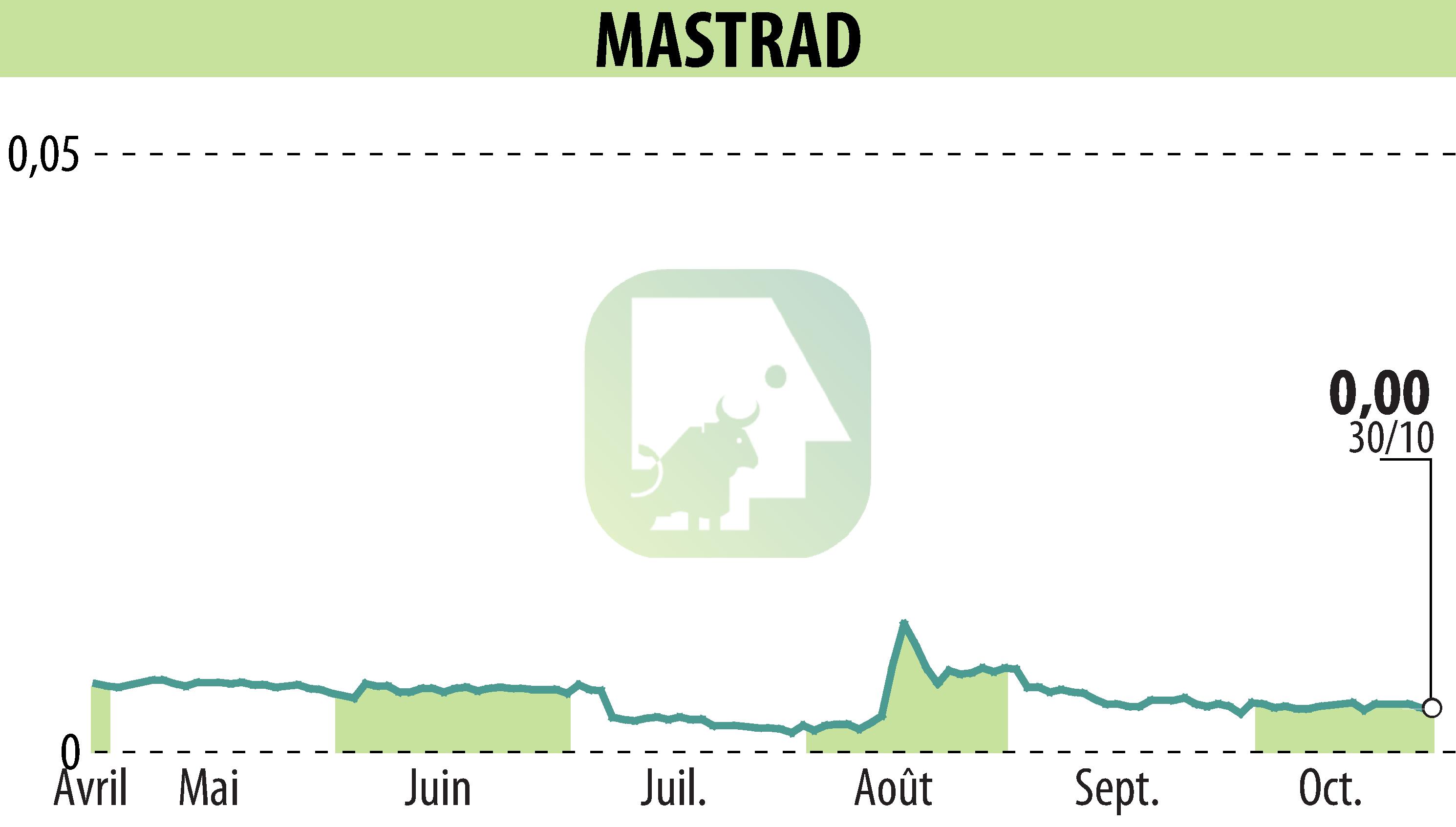 Stock price chart of MASTRAD (EPA:ALMAS) showing fluctuations.