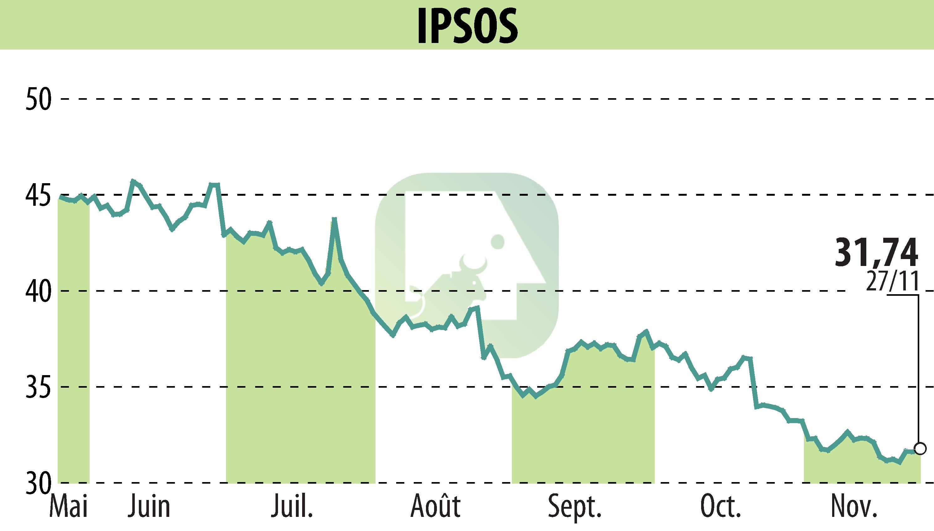 Graphique de l'évolution du cours de l'action IPSOS (EPA:IPS).