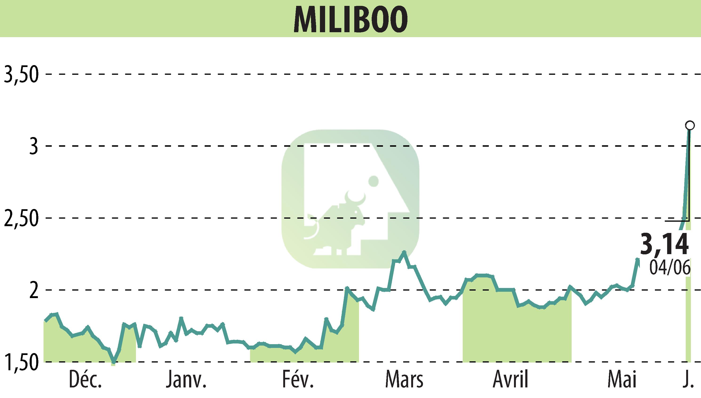 Stock price chart of MILIBOO (EPA:ALMLB) showing fluctuations.