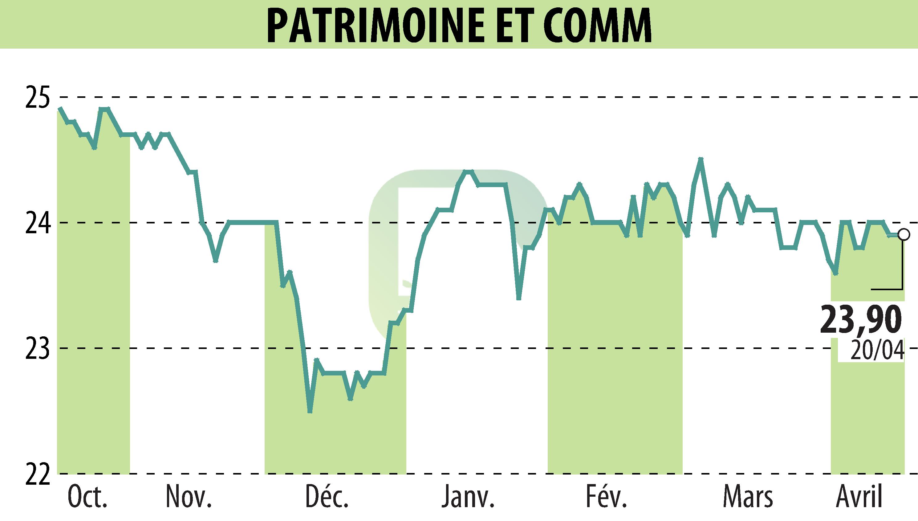 Stock price chart of PATRIMOINE & COMMERCE (EPA:PAT) showing fluctuations.