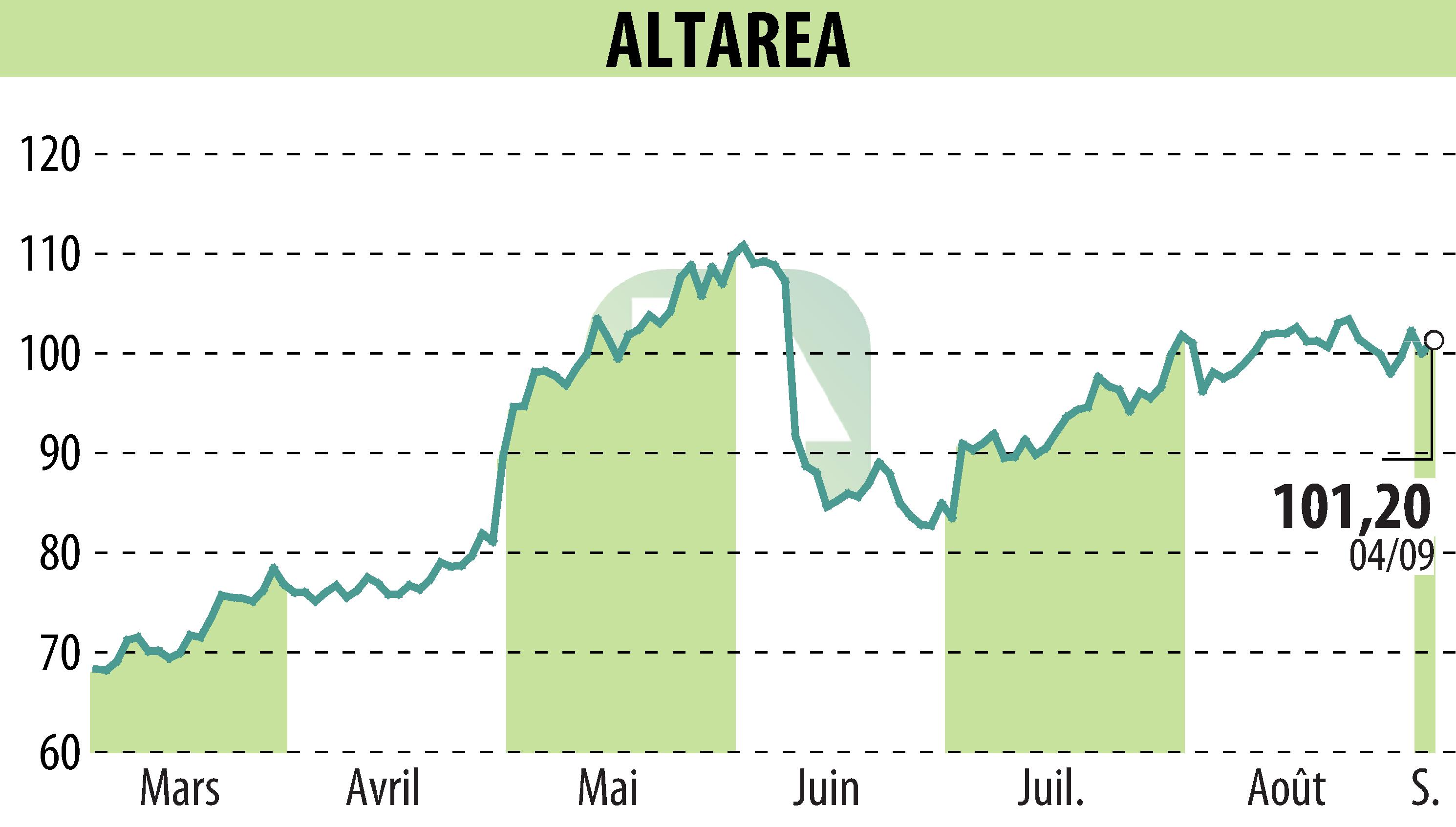 Stock price chart of ALTAREA (EPA:ALTA) showing fluctuations.