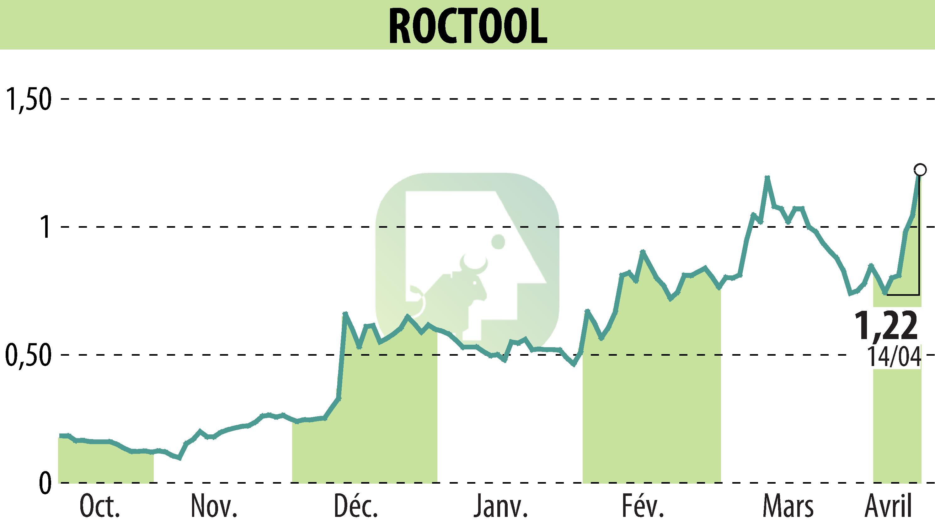 Graphique de l'évolution du cours de l'action ROCTOOL (EPA:ALROC).
