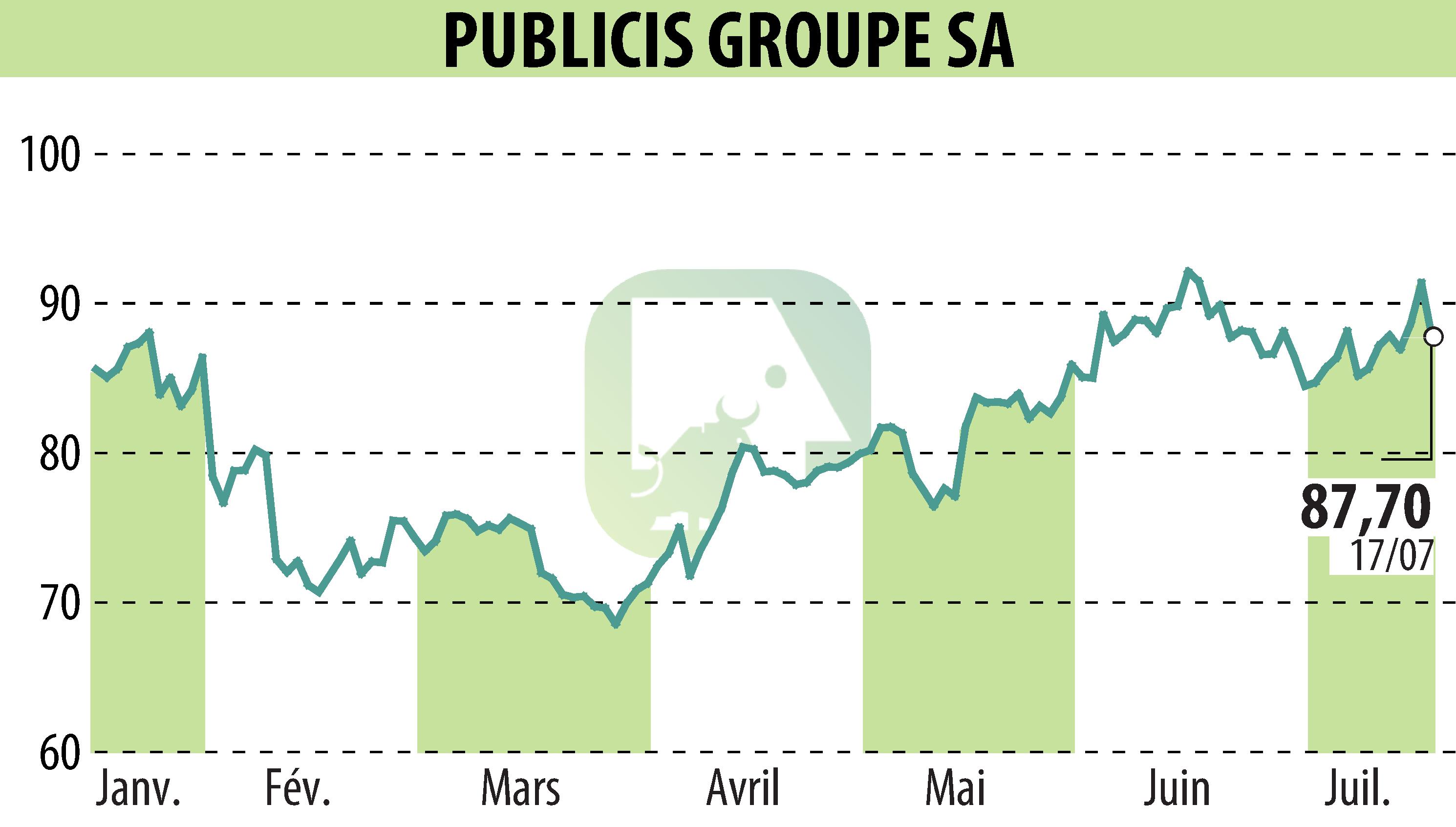 Graphique de l'évolution du cours de l'action PUBLICIS GROUPE (EPA:PUB).