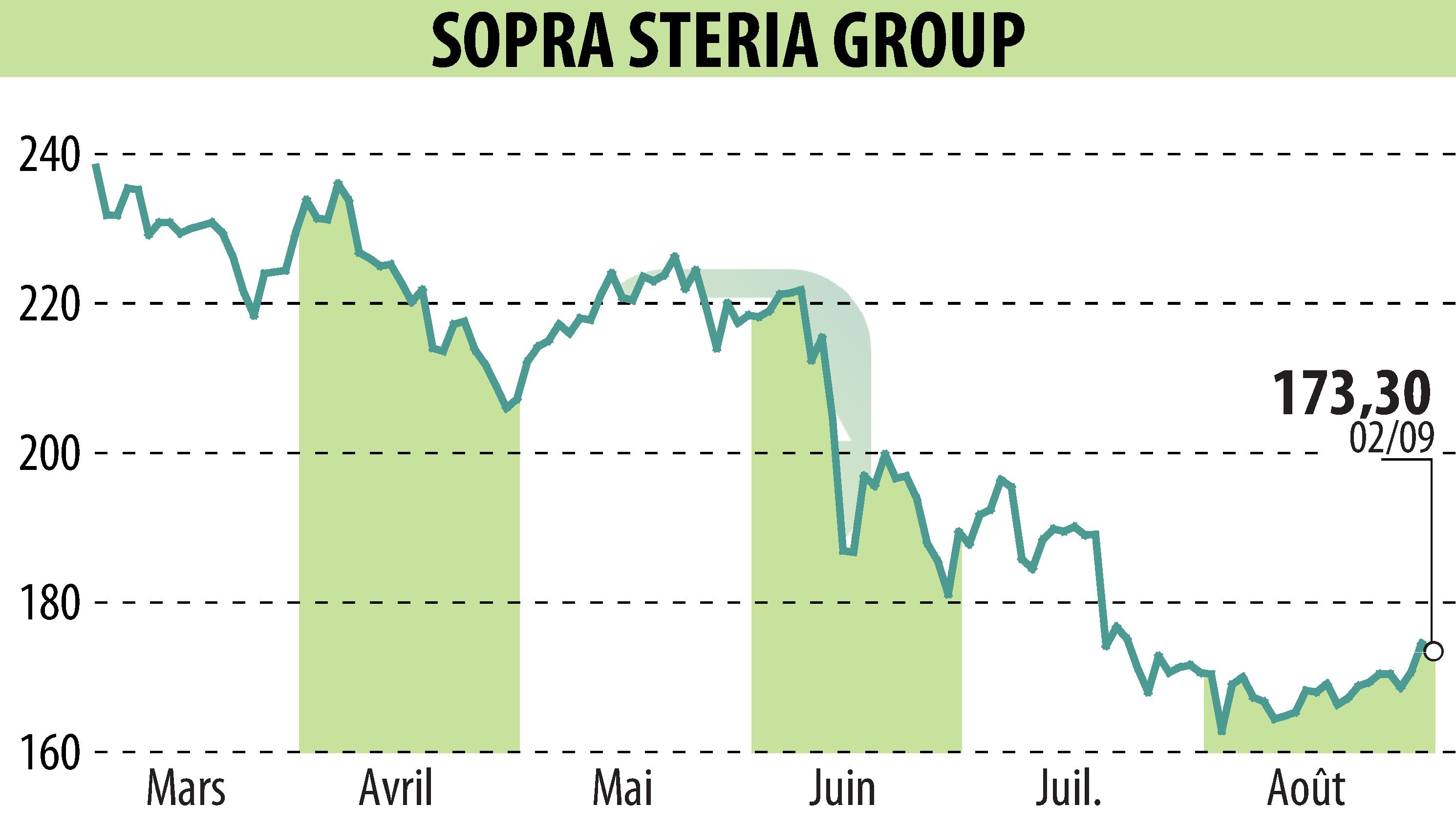 Graphique de l'évolution du cours de l'action SOPRA GROUP (EPA:SOP).