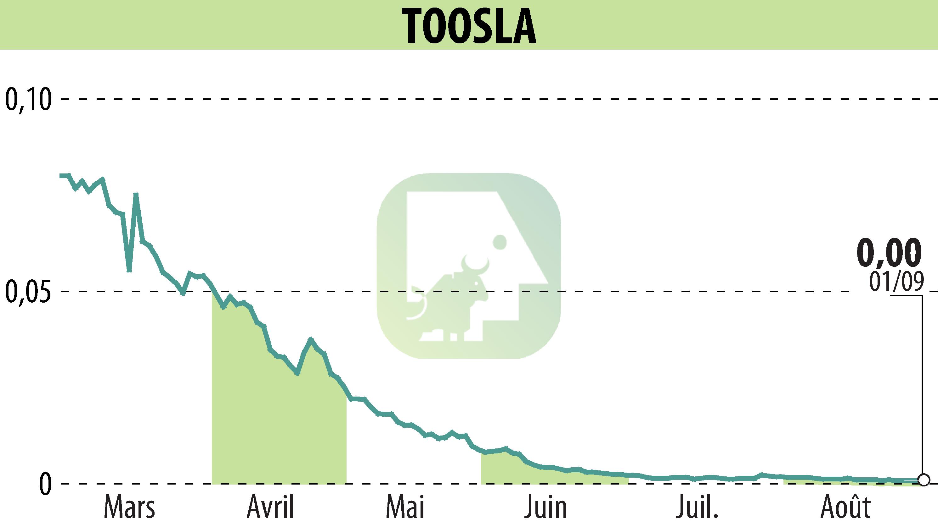 Graphique de l'évolution du cours de l'action TOOSLA (EPA:ALTOO).