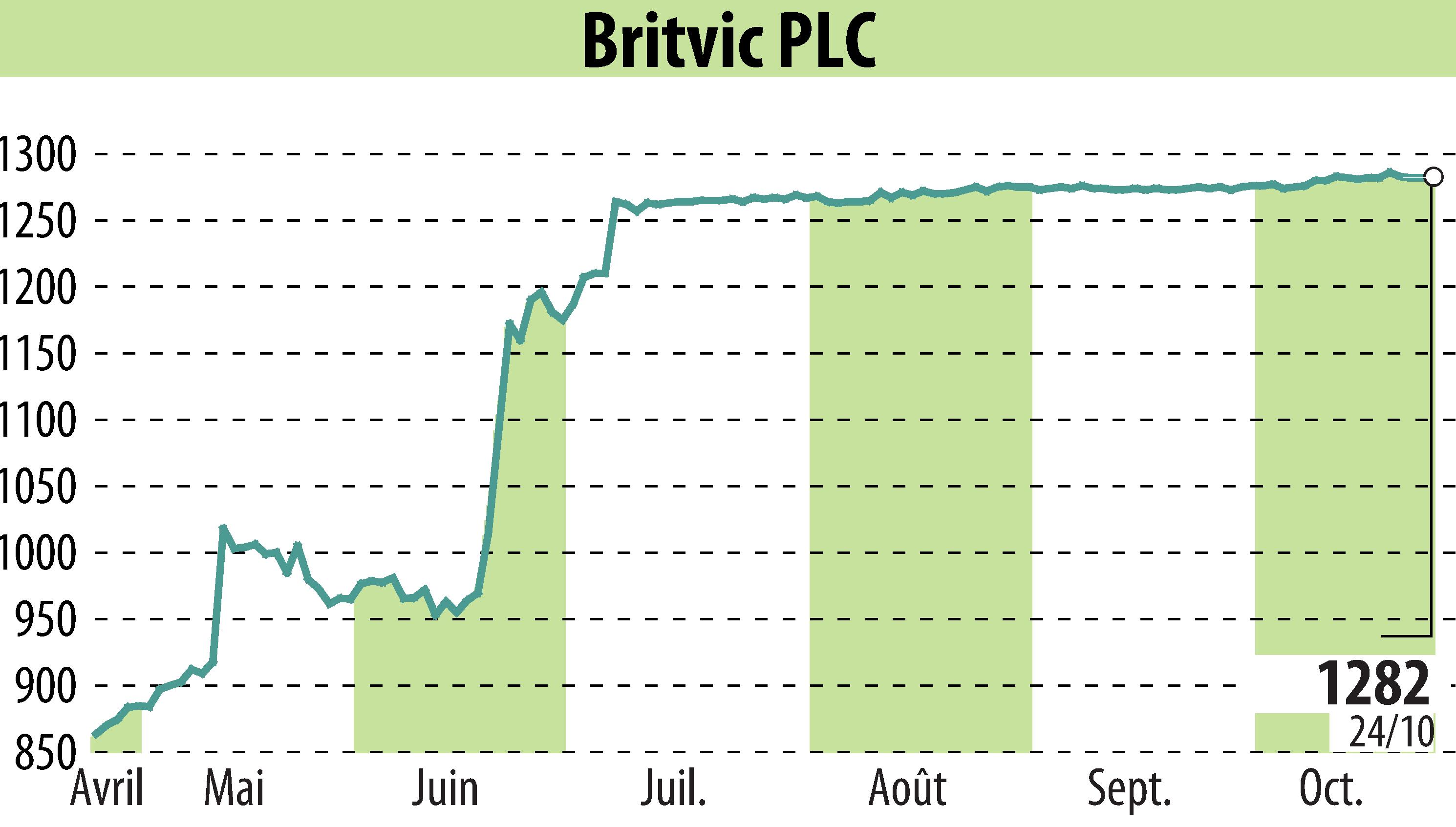 Graphique de l'évolution du cours de l'action Britvic Plc  (EBR:BVIC).