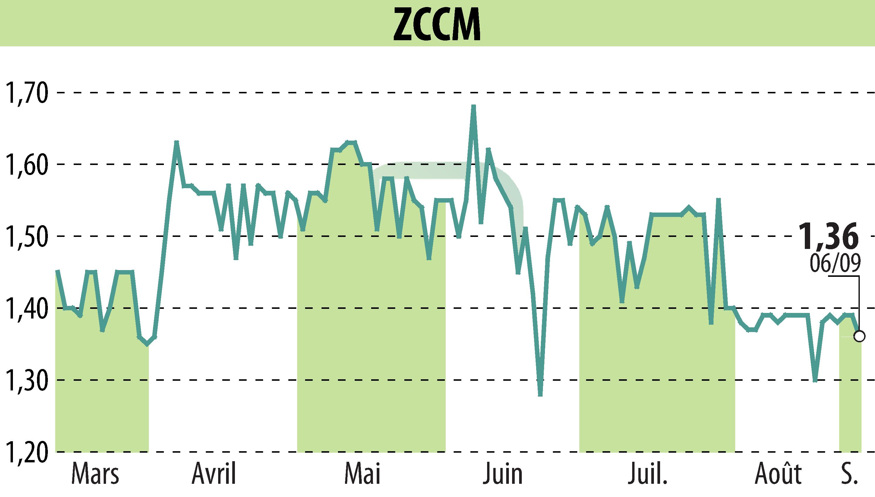 Stock price chart of ZCCM (EPA:MLZAM) showing fluctuations.