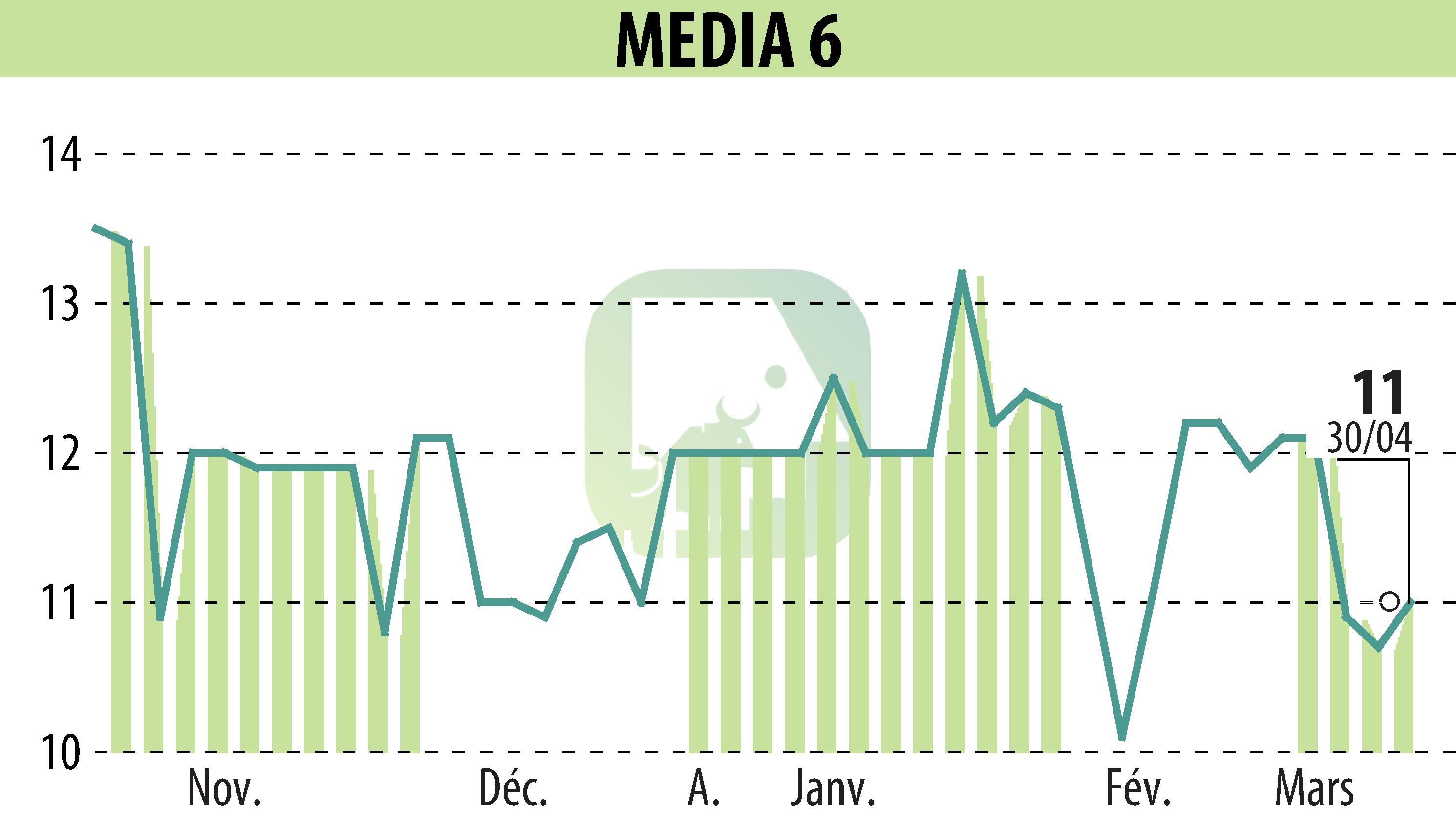 Stock price chart of MEDIA 6 (EPA:EDI) showing fluctuations.