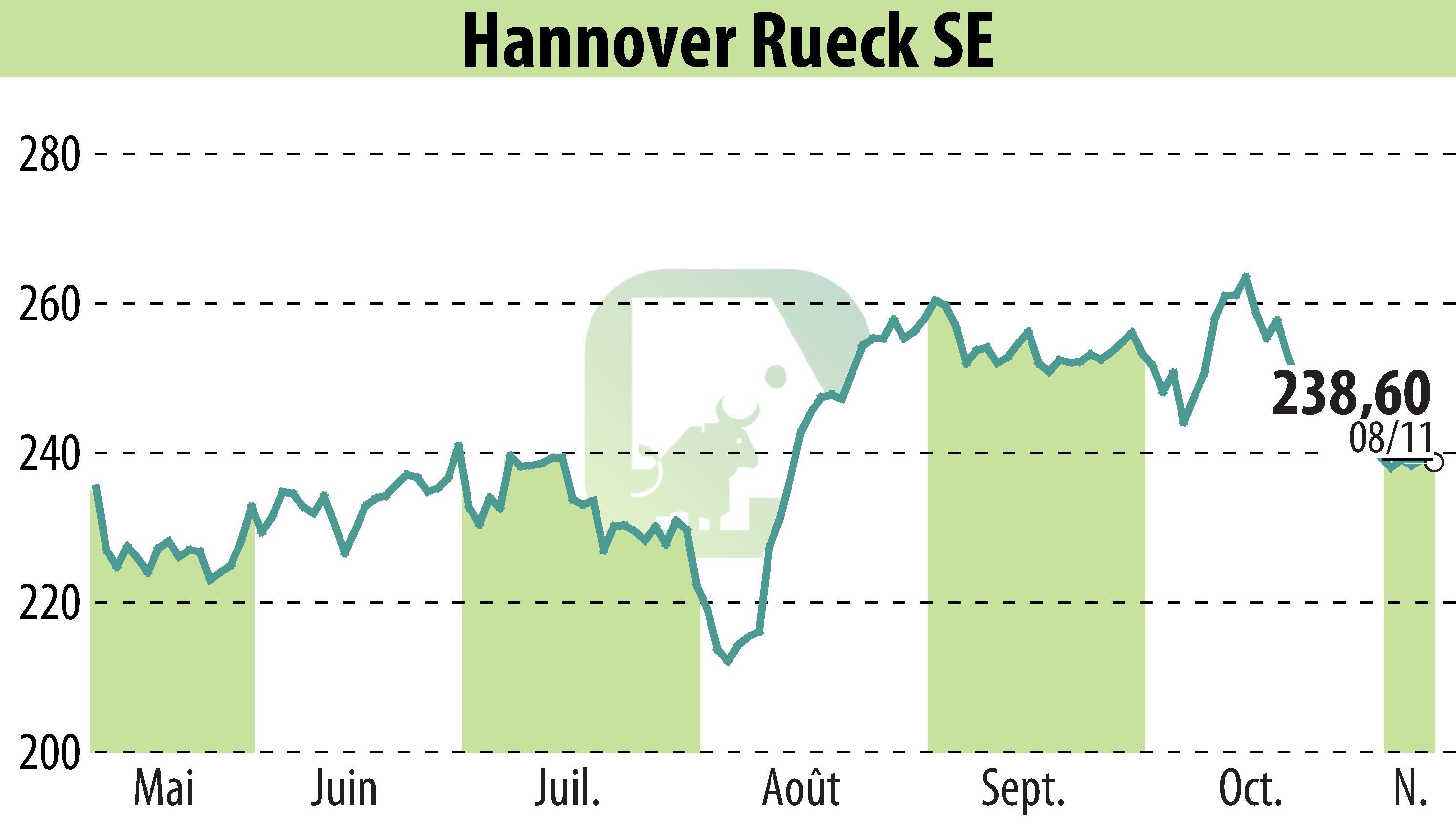 Graphique de l'évolution du cours de l'action Hannover Rück SE (EBR:HNR1).