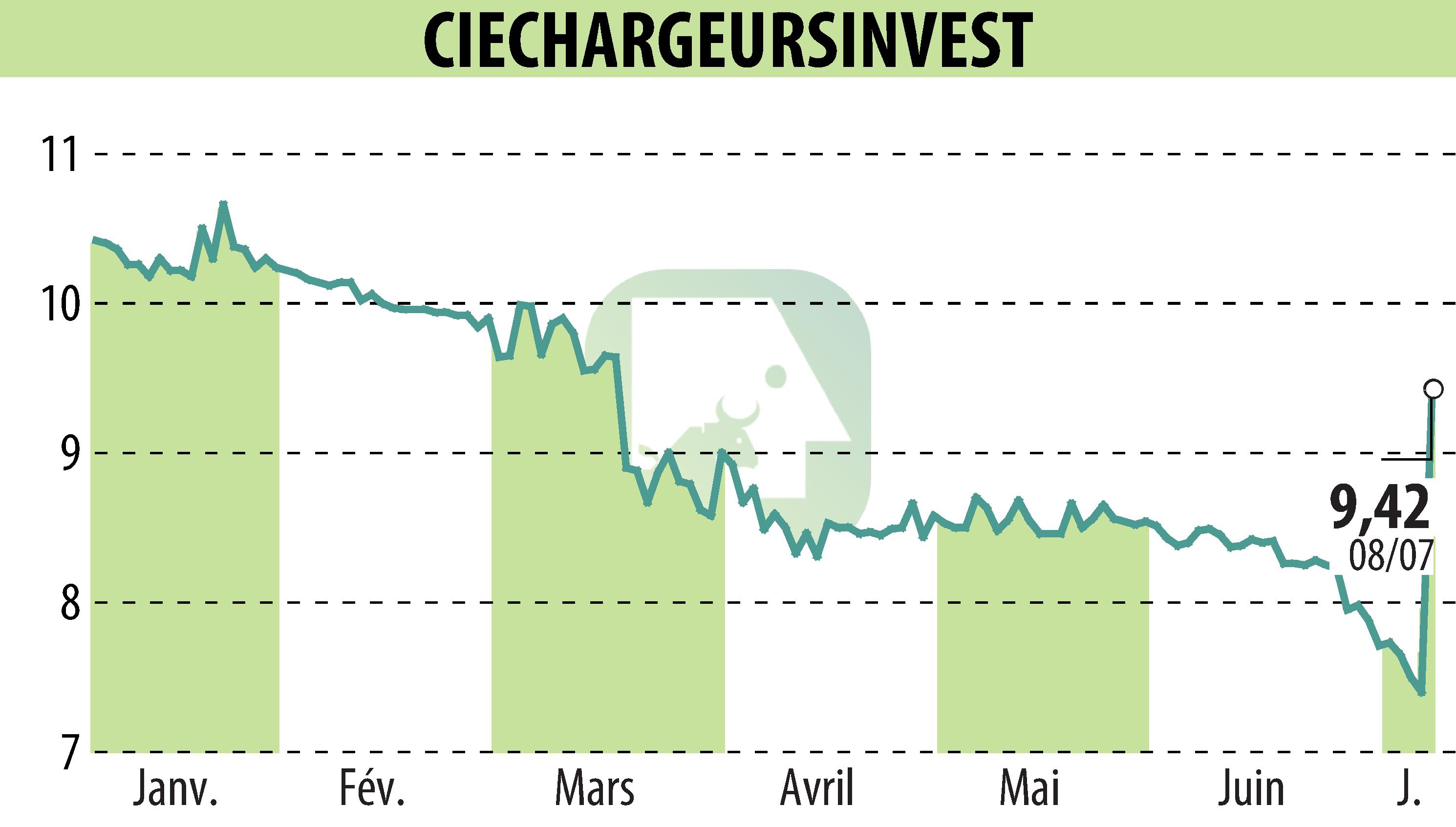 Graphique de l'évolution du cours de l'action CHARGEURS (EPA:CRI).
