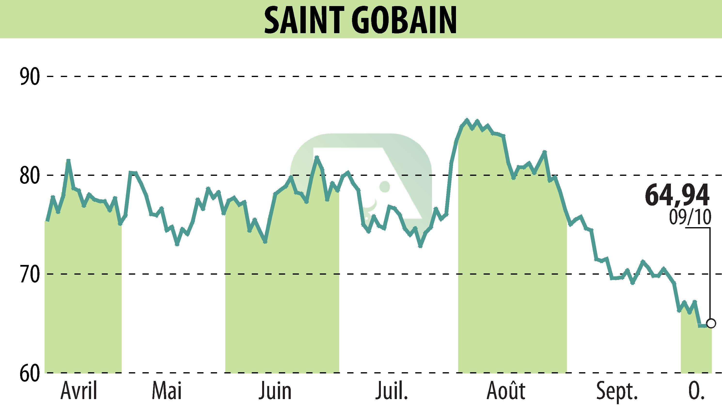 Stock price chart of SAINT-GOBAIN (EPA:SGO) showing fluctuations.