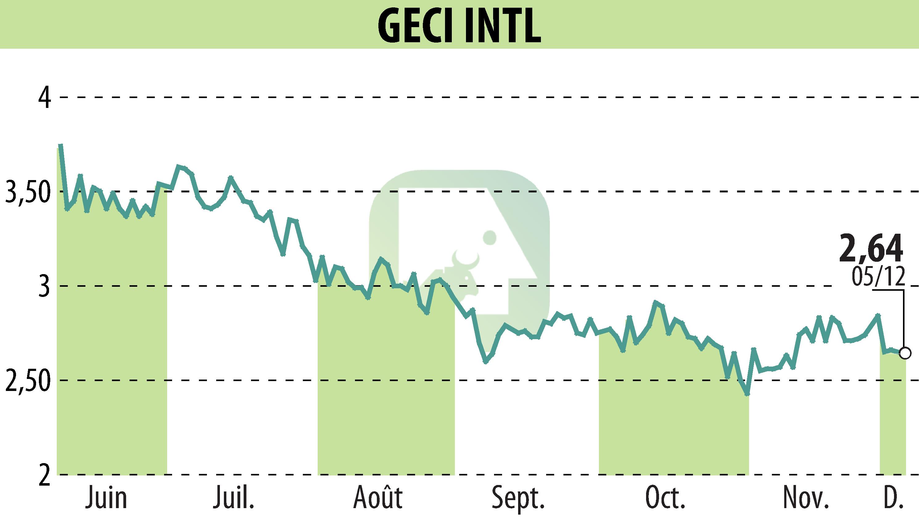 Graphique de l'évolution du cours de l'action GECI INTERNATIONAL (EPA:ALGEC).