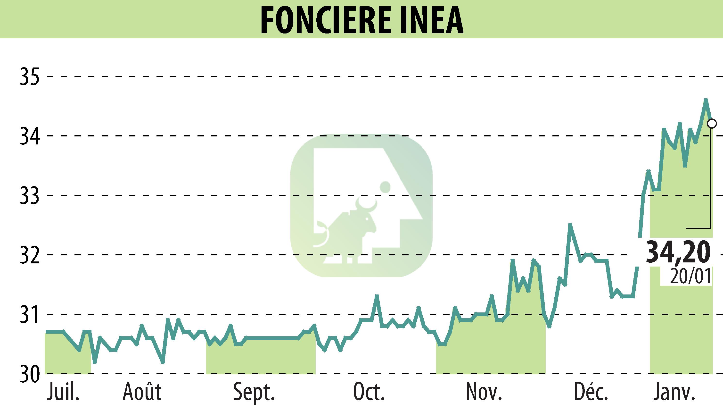 Graphique de l'évolution du cours de l'action FONCIERE INEA (EPA:INEA).