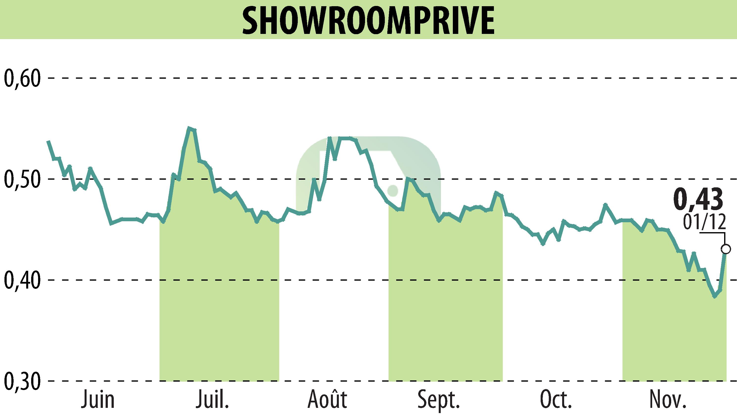 Graphique de l'évolution du cours de l'action SHOWROOMPRIVE (EPA:SRP).