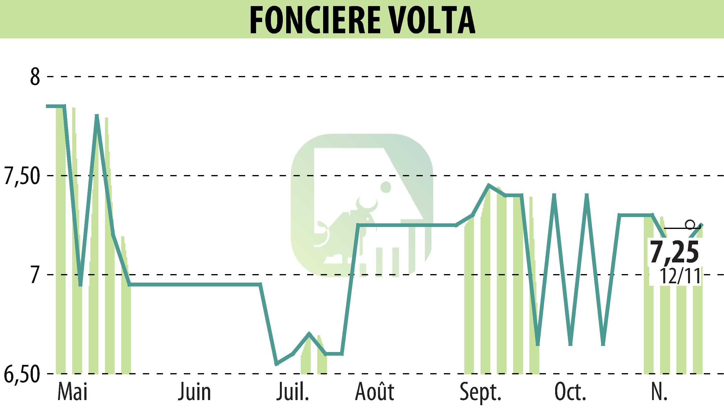 Graphique de l'évolution du cours de l'action FONCIERE VOLTA (EPA:SPEL).