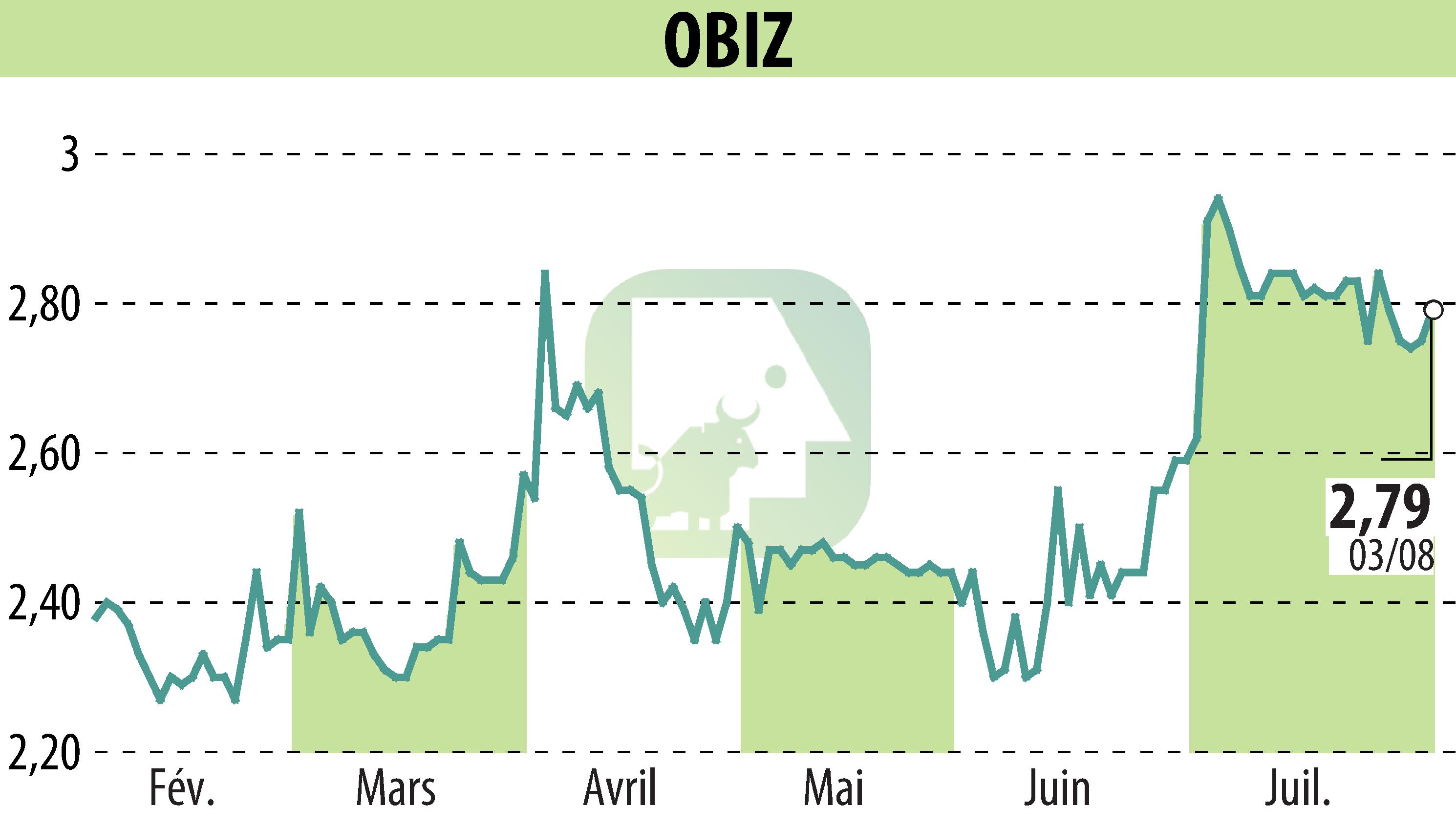 Graphique de l'évolution du cours de l'action OBIZ (EPA:ALBIZ).