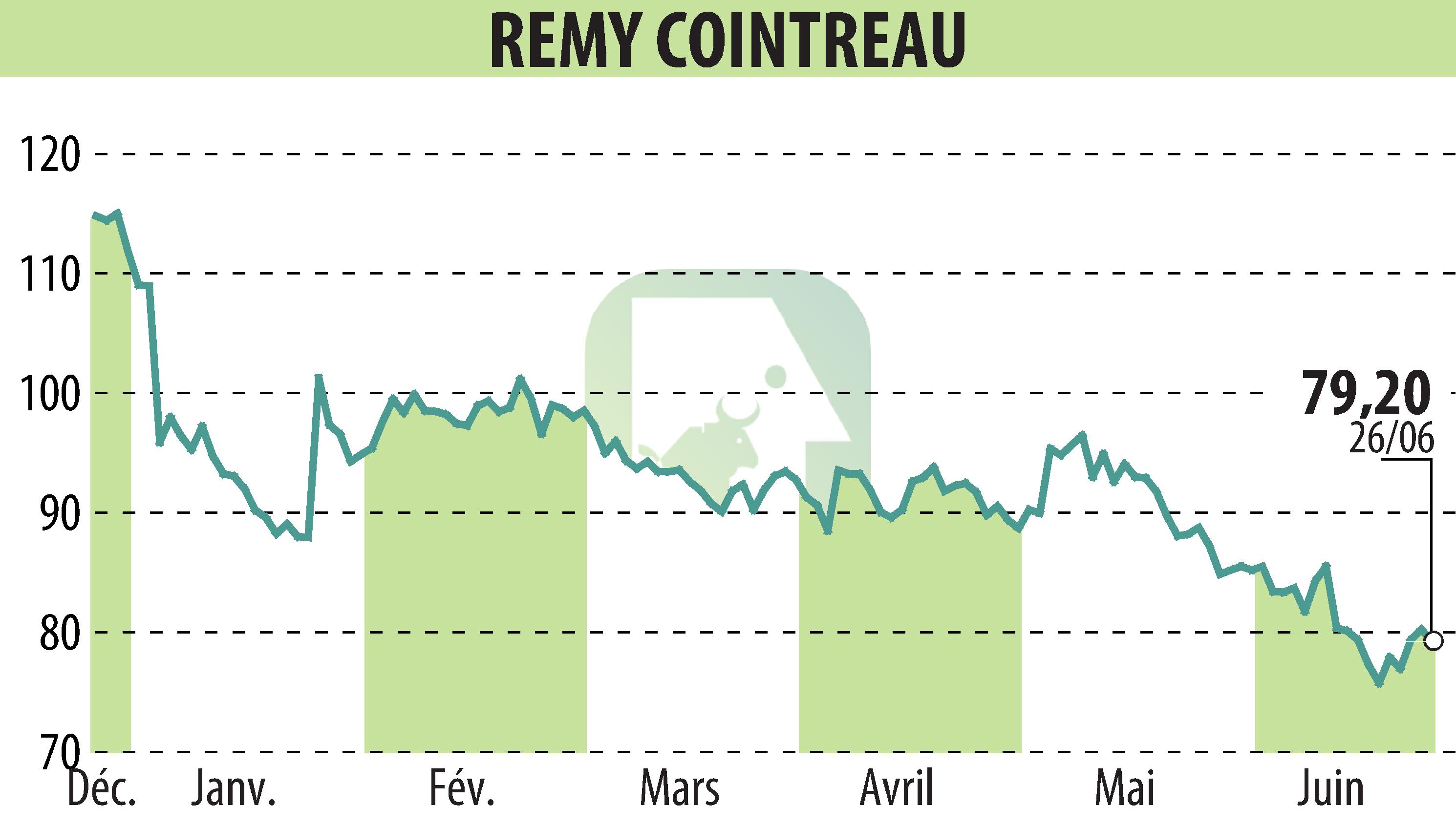 Graphique de l'évolution du cours de l'action REMY COINTREAU (EPA:RCO).