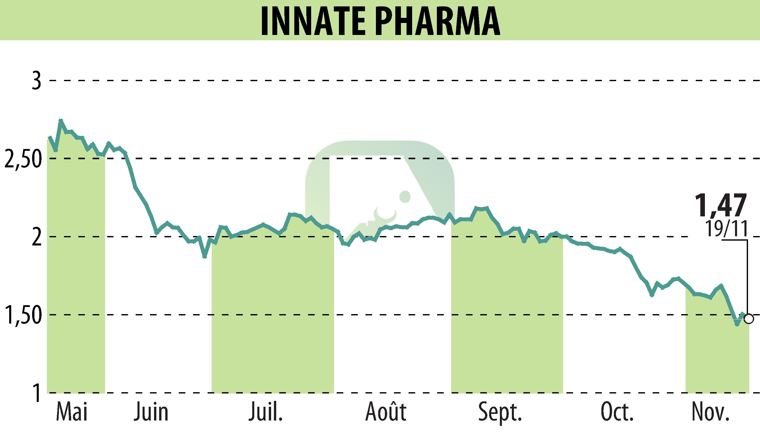 Stock price chart of INNATE PHARMA (EPA:IPH) showing fluctuations.