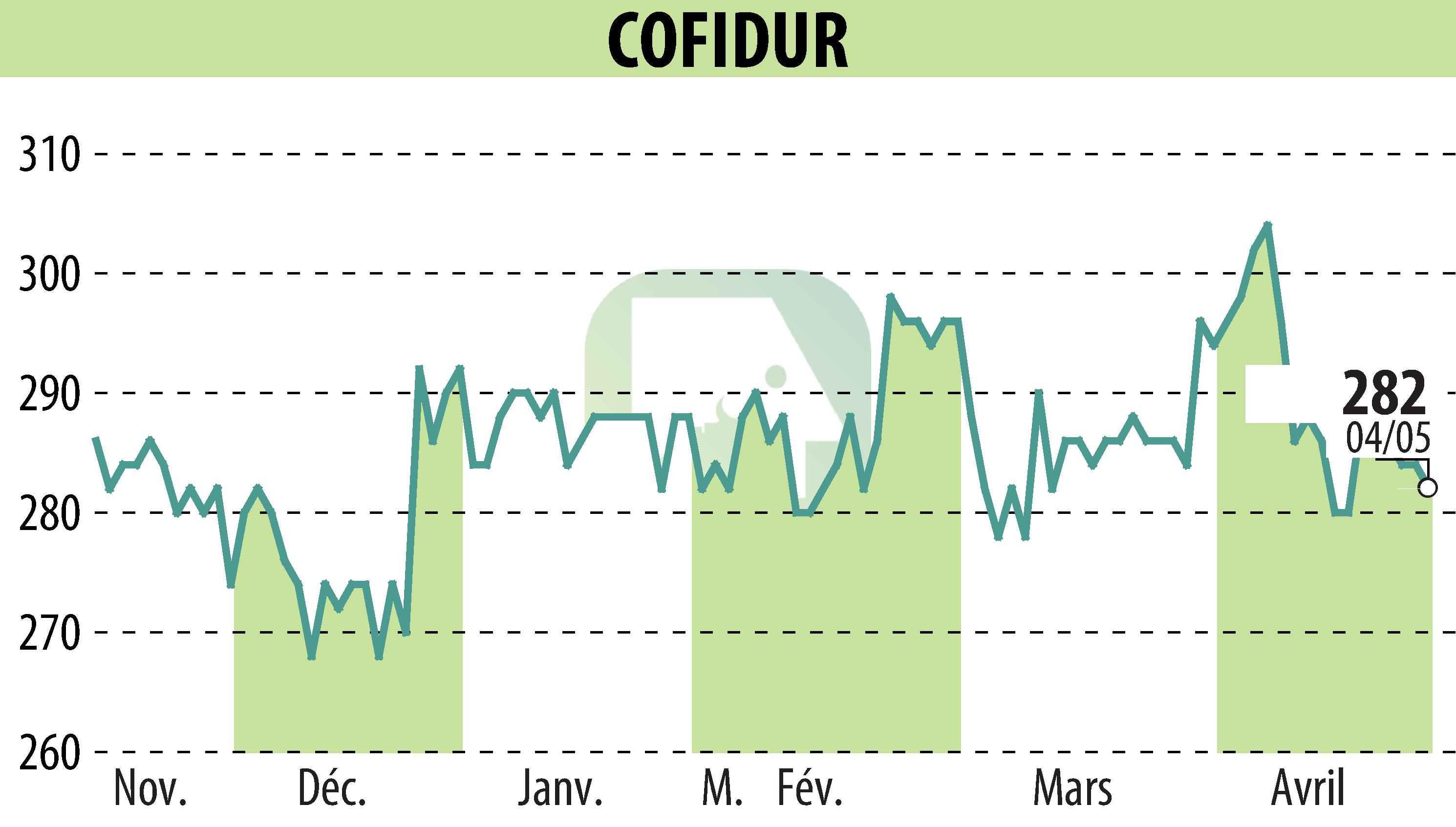 Graphique de l'évolution du cours de l'action COFIDUR (EPA:ALCOF).
