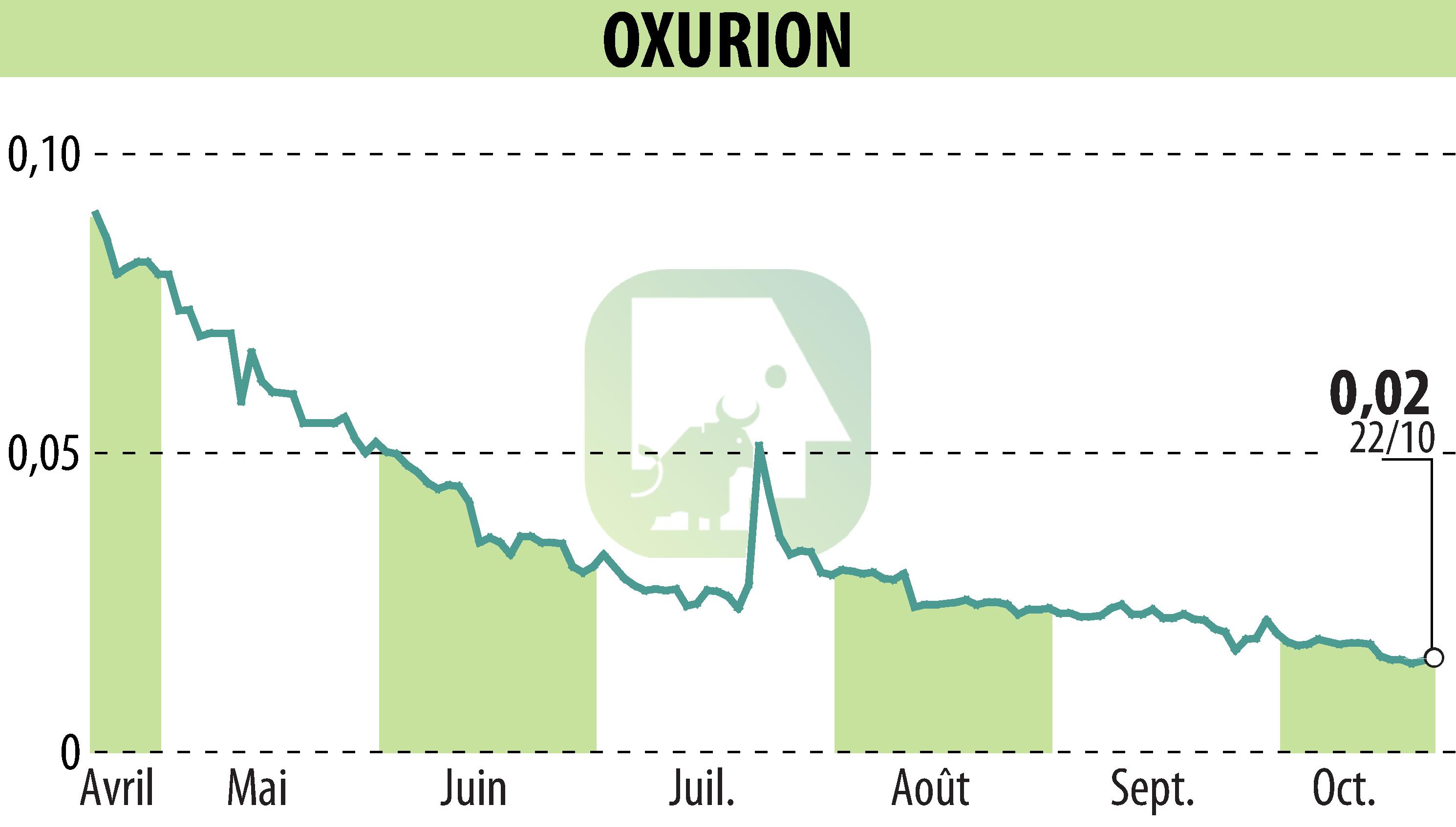 Graphique de l'évolution du cours de l'action OXURION (EBR:OXUR).