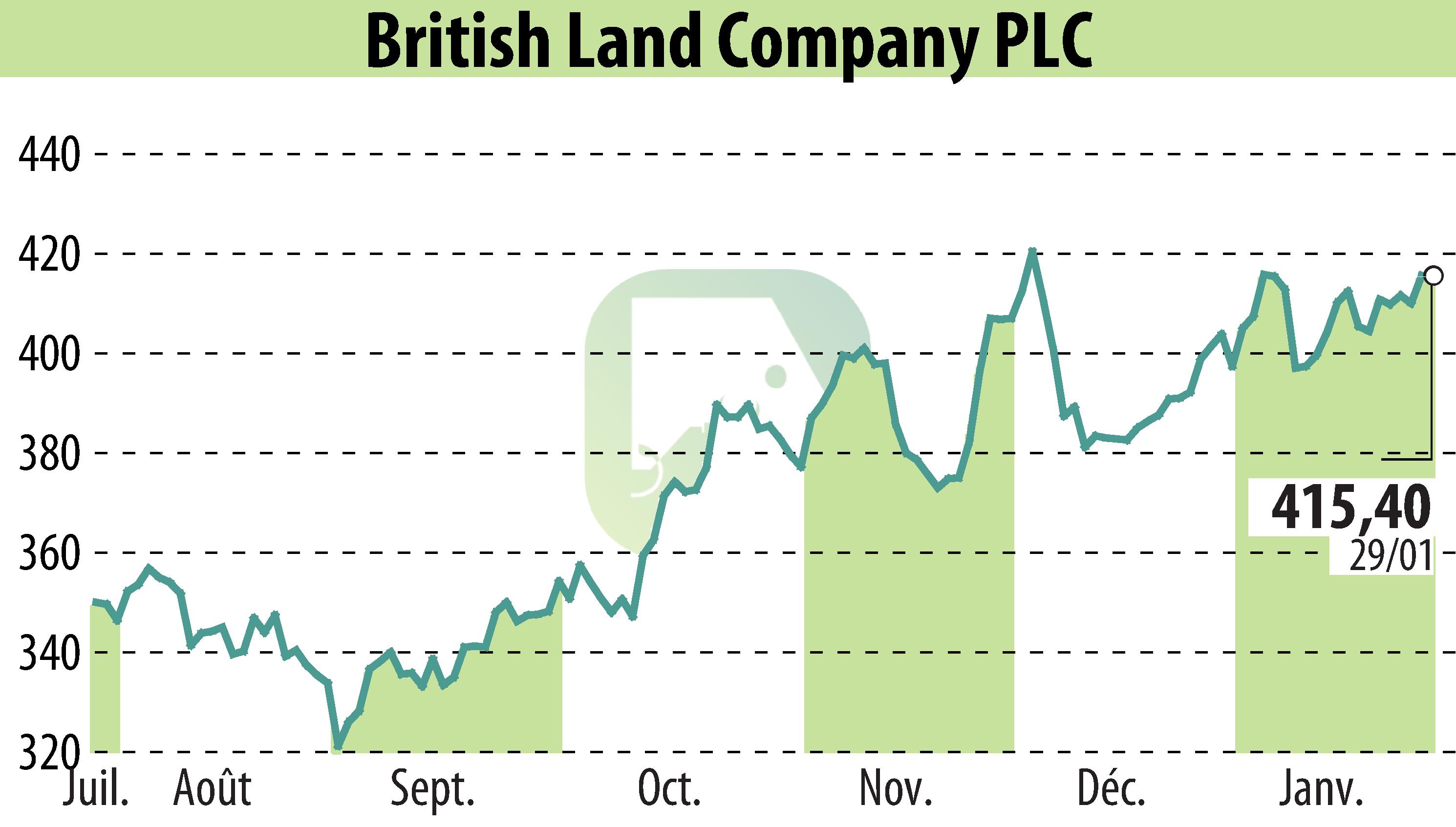 Stock price chart of British Land (EBR:BLND) showing fluctuations.