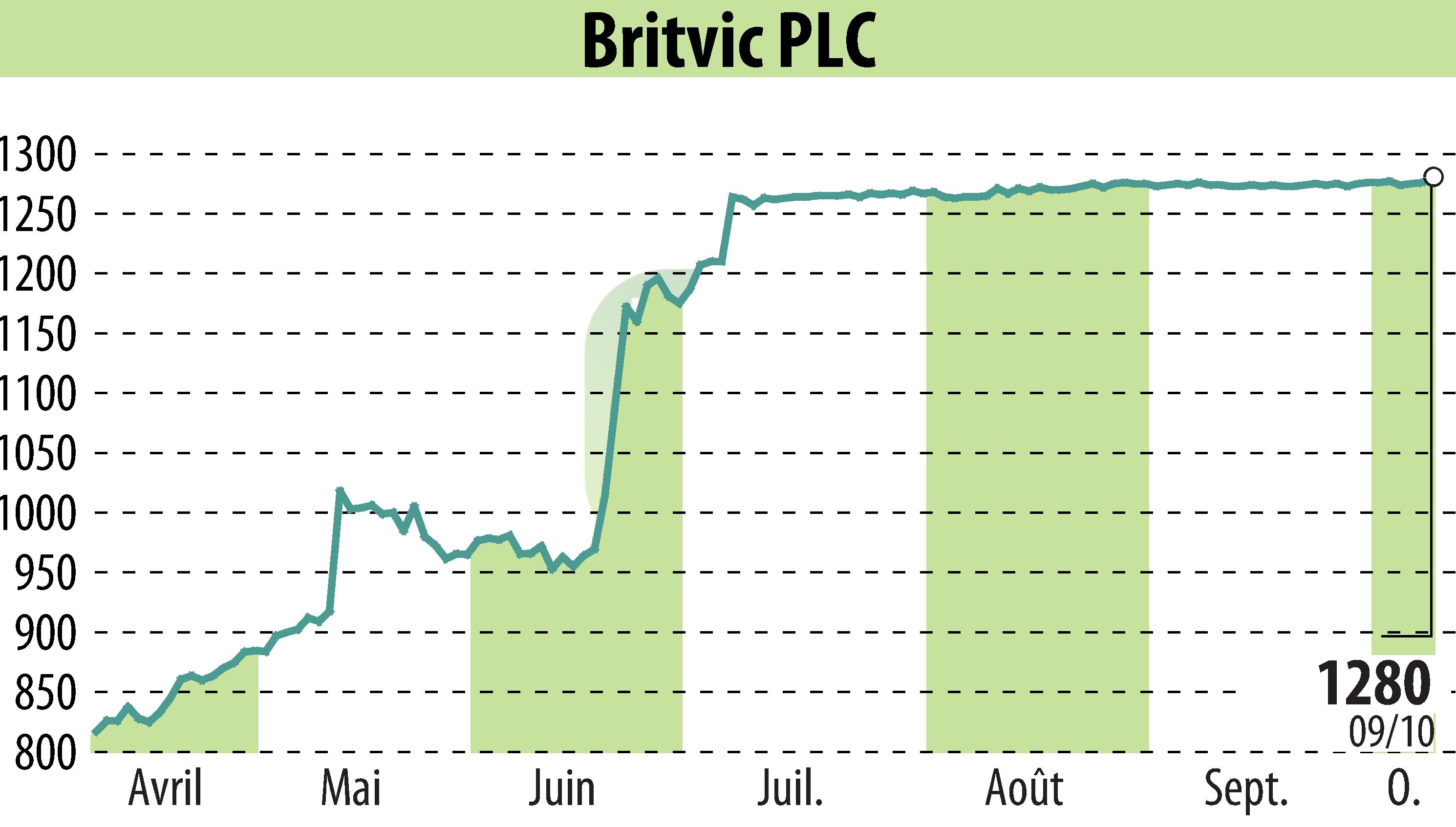 Graphique de l'évolution du cours de l'action Britvic Plc  (EBR:BVIC).