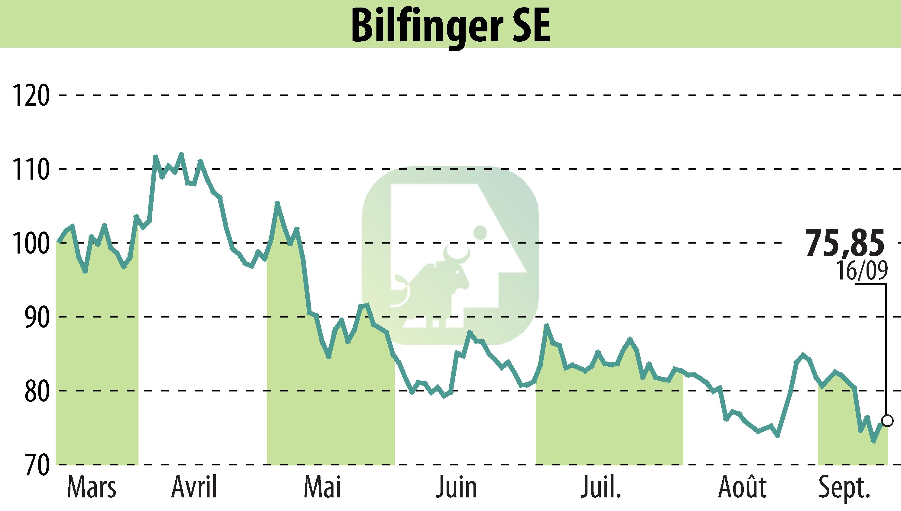 Graphique de l'évolution du cours de l'action Bilfinger SE (EBR:GBF).