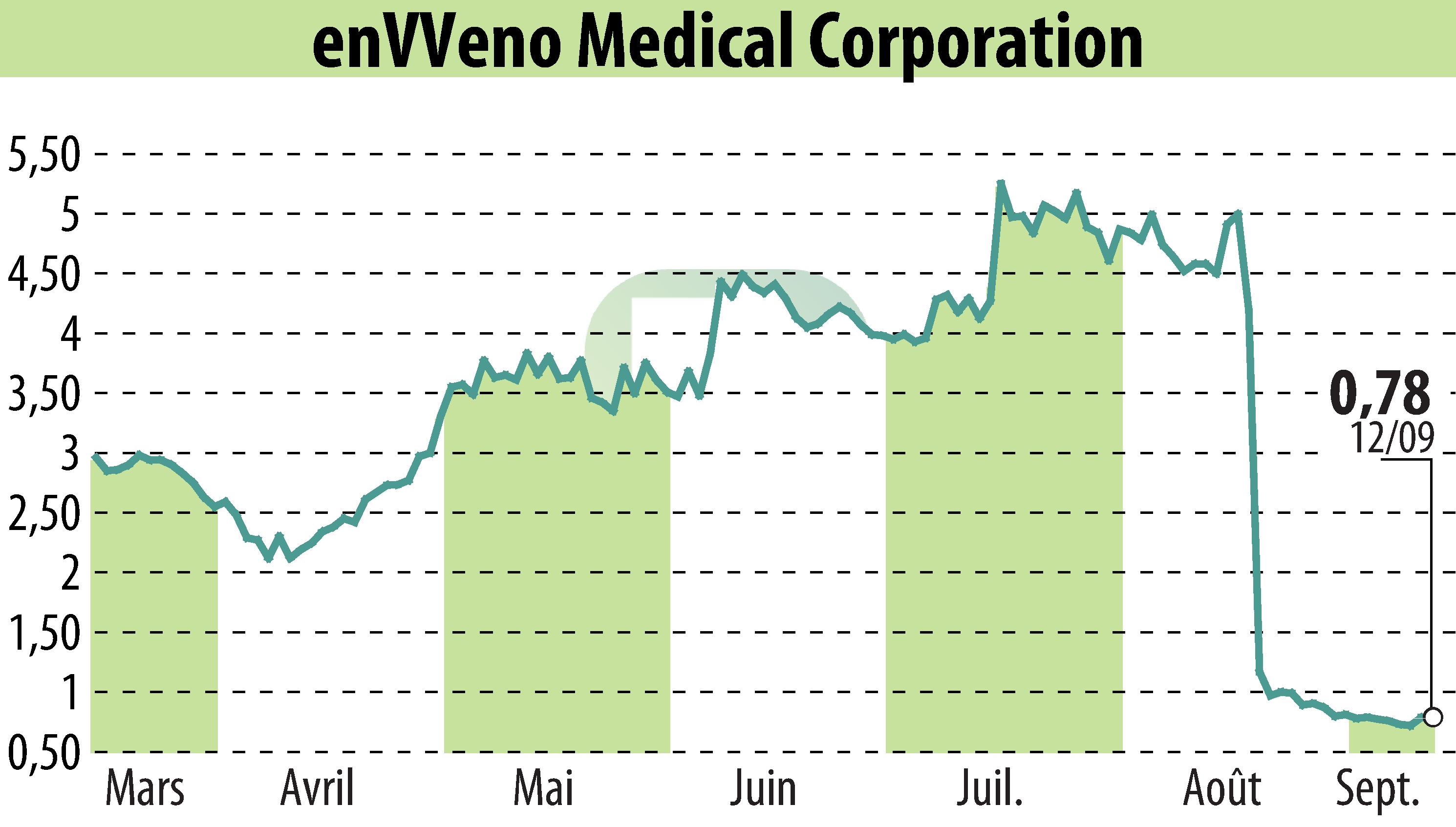 Stock price chart of EnVVeno Medical Corporation (EBR:NVNO) showing fluctuations.