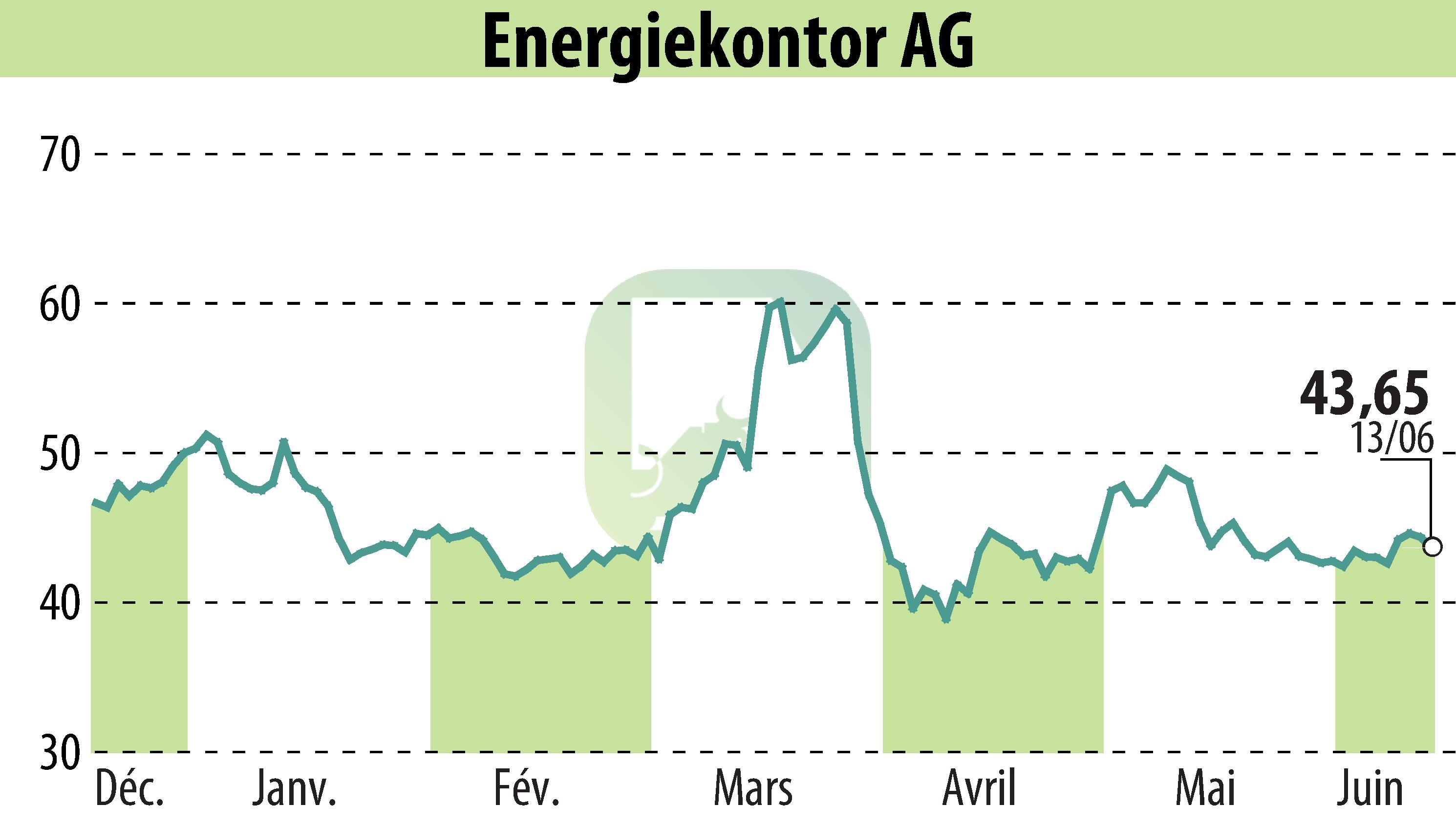 Graphique de l'évolution du cours de l'action Energiekontor AG (EBR:EKT).