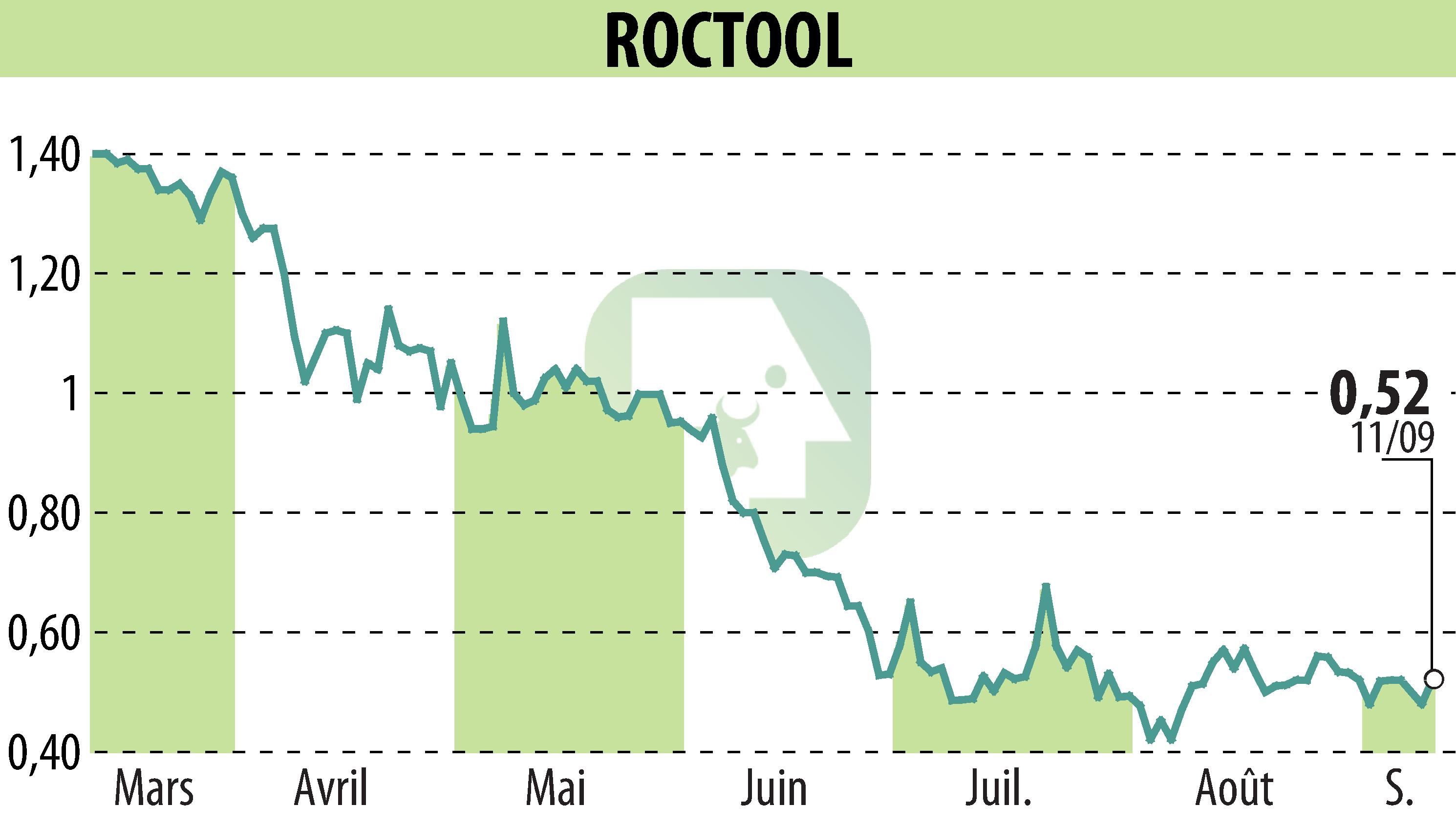 Graphique de l'évolution du cours de l'action ROCTOOL (EPA:ALROC).