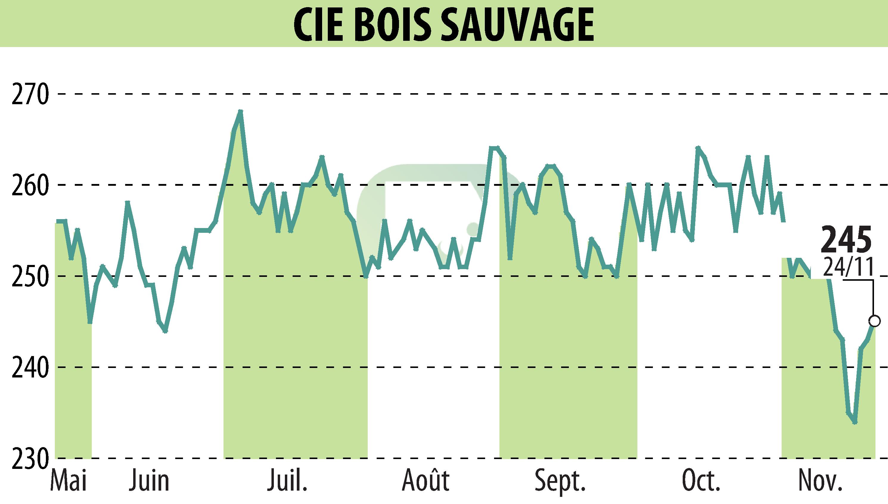 Stock price chart of COMPAGNIE BOIS SAUVAGE (EBR:COMB) showing fluctuations.