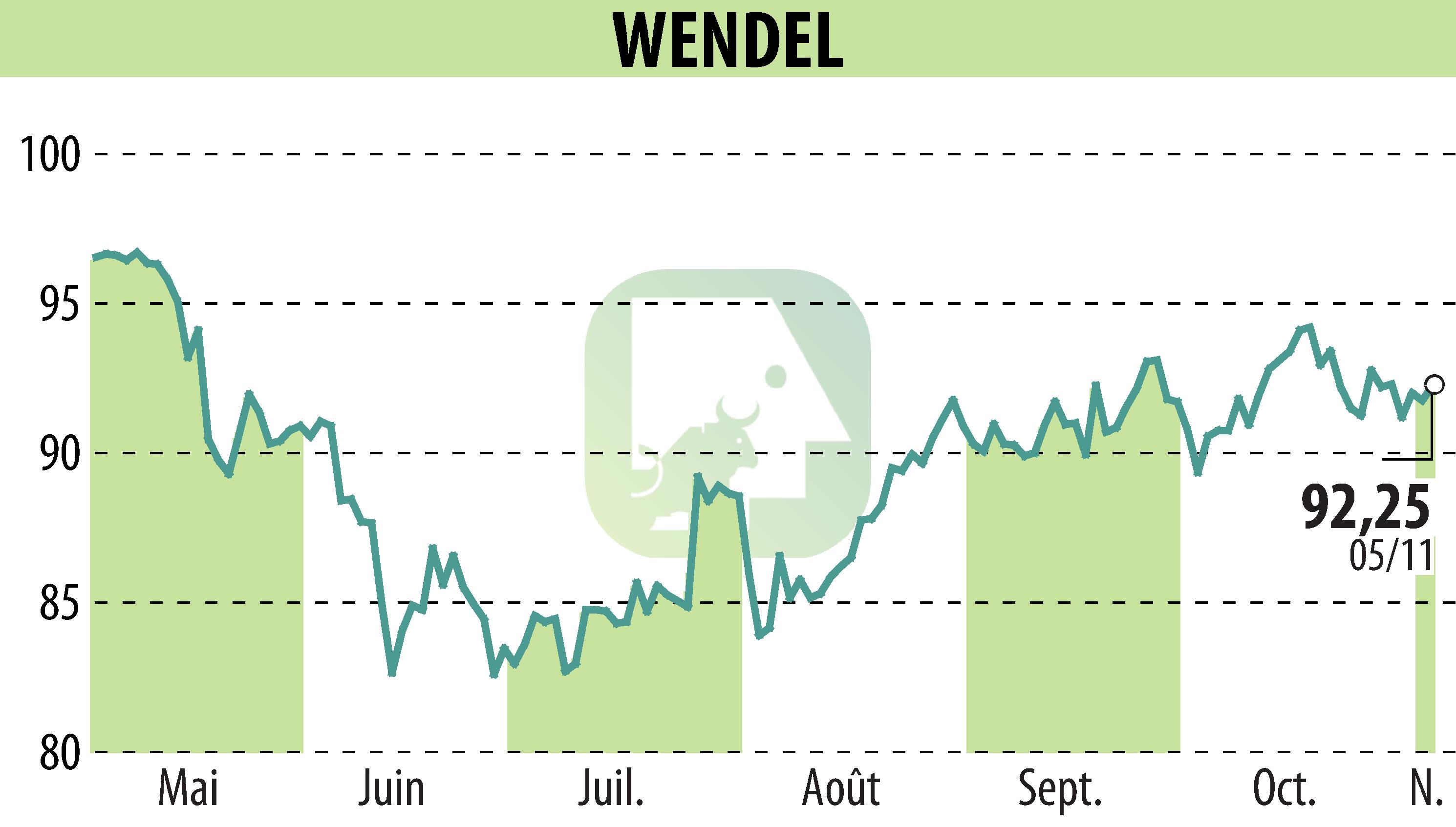 Stock price chart of WENDEL INVESTISSEMENT (EPA:MF) showing fluctuations.