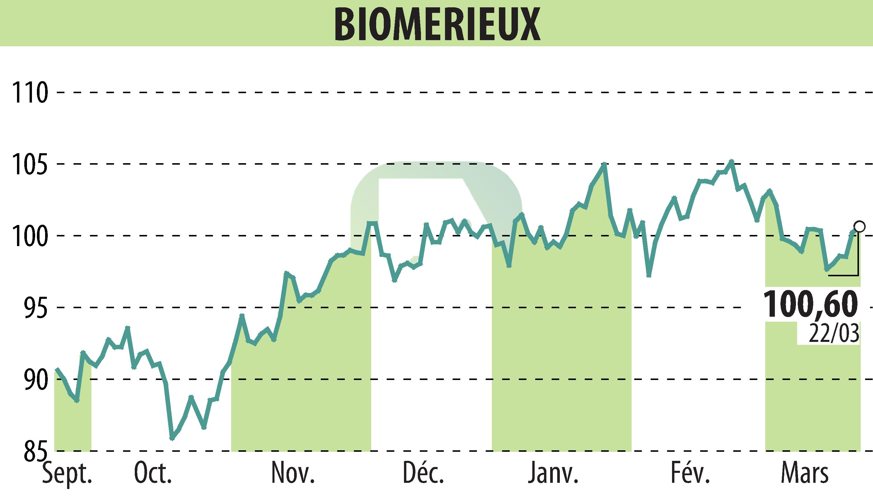 Stock price chart of BIOMERIEUX (EPA:BIM) showing fluctuations.