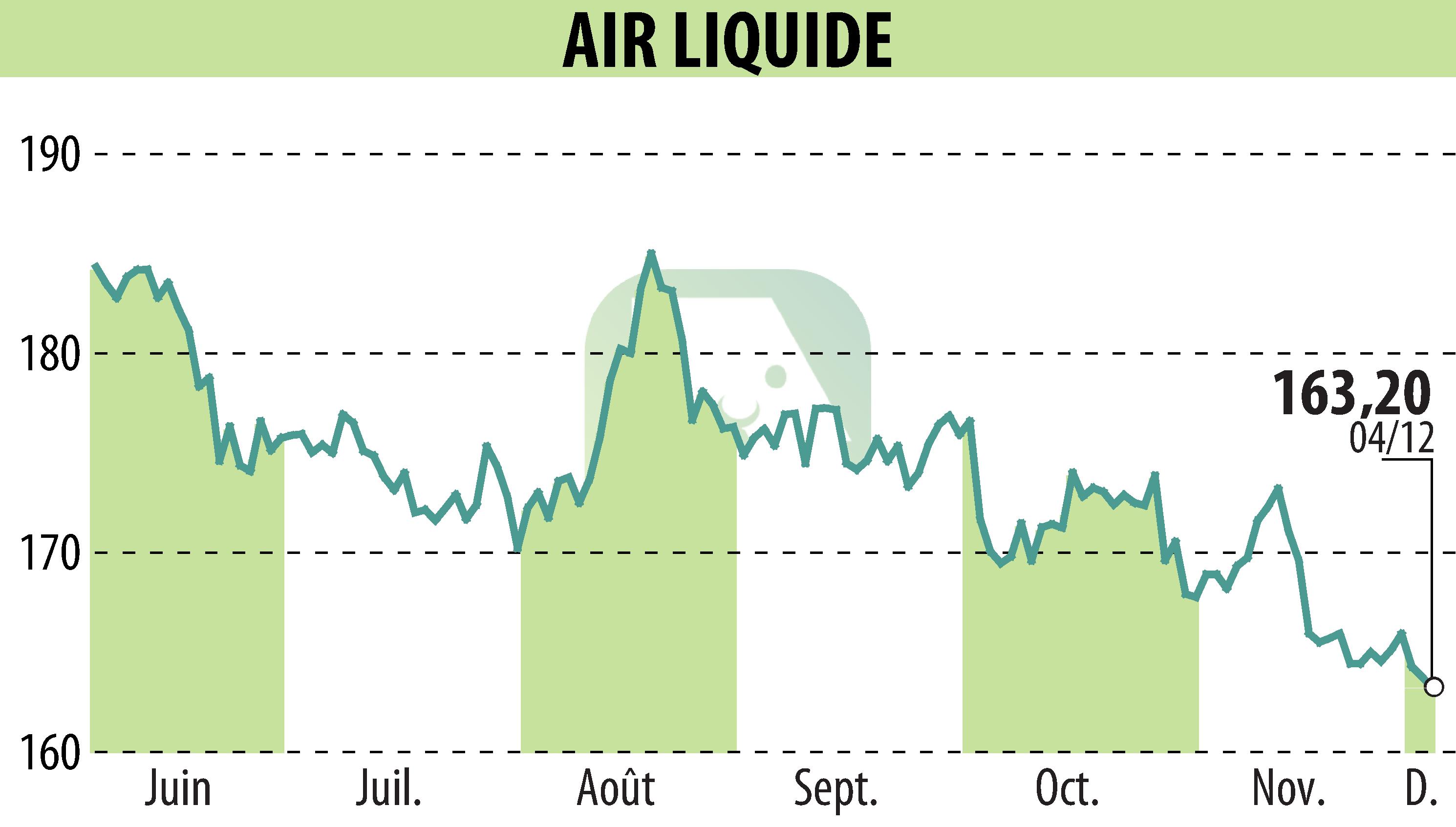 Graphique de l'évolution du cours de l'action AIR LIQUIDE (EPA:AI).