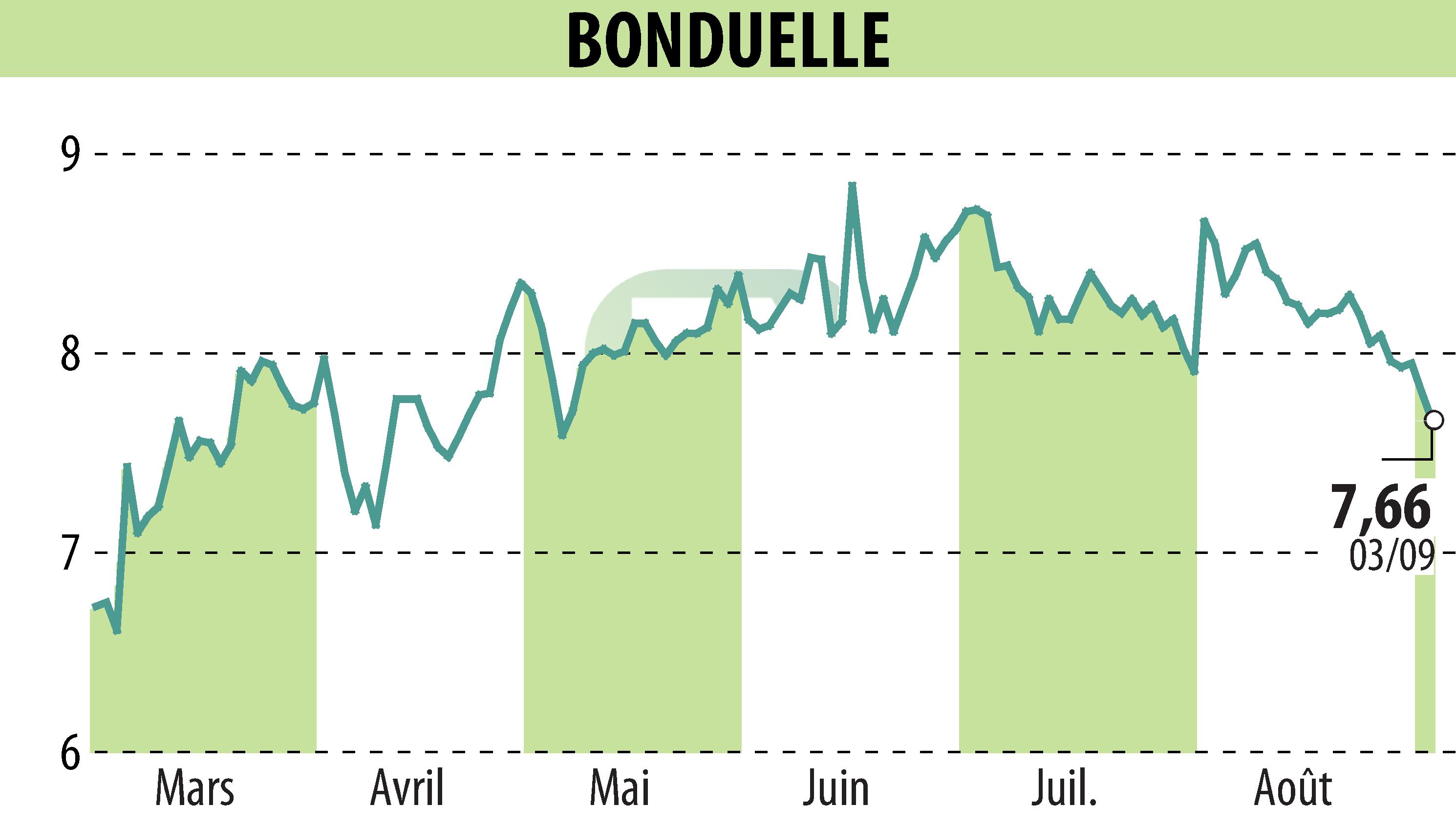 Stock price chart of BONDUELLE (EPA:BON) showing fluctuations.
