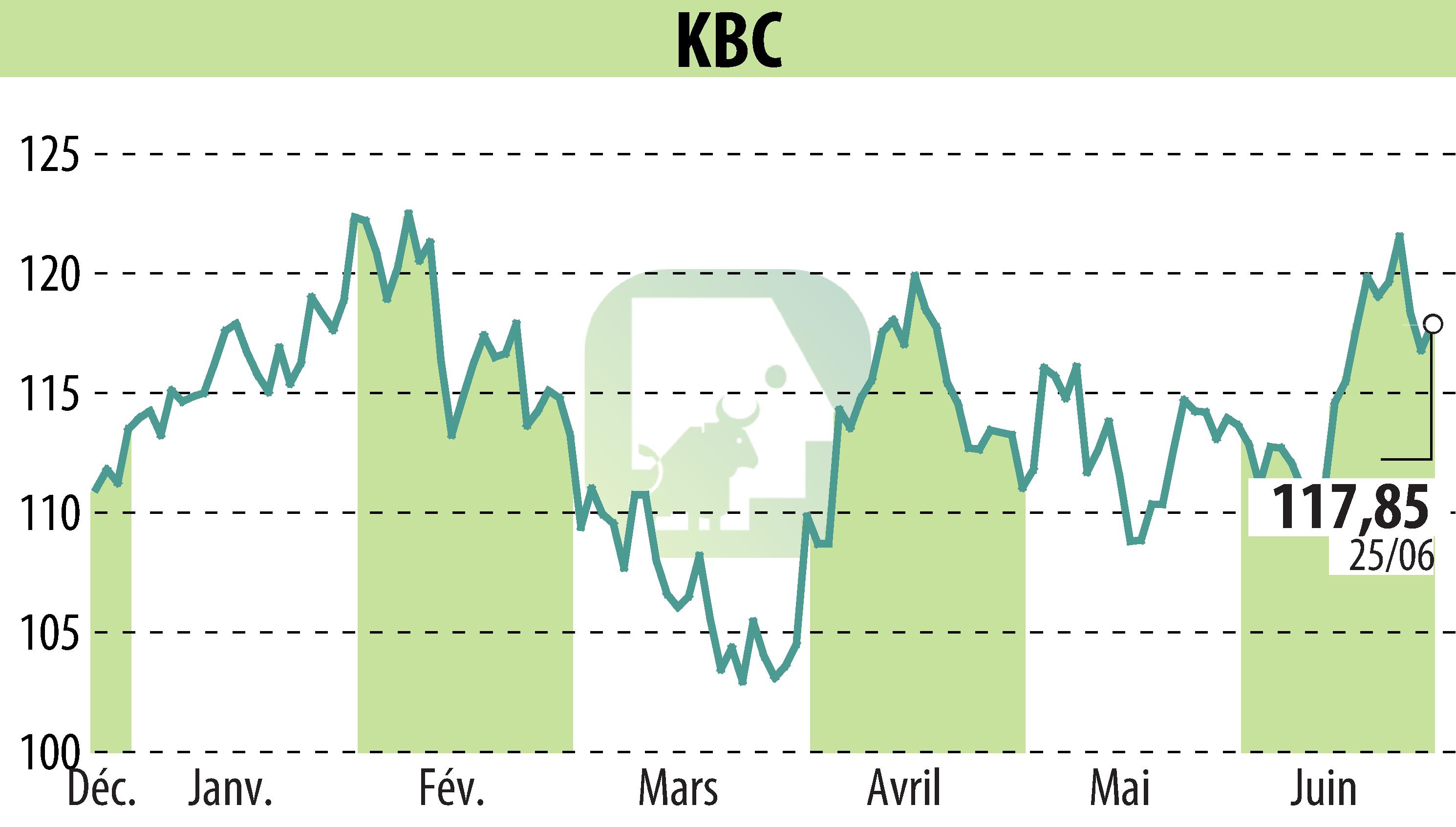 Graphique de l'évolution du cours de l'action KBC (EBR:KBC).